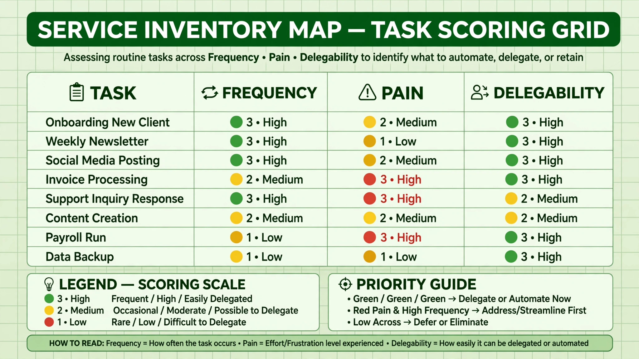 Map concept. A service inventory map scoring tasks by frequency, pain, and delegability