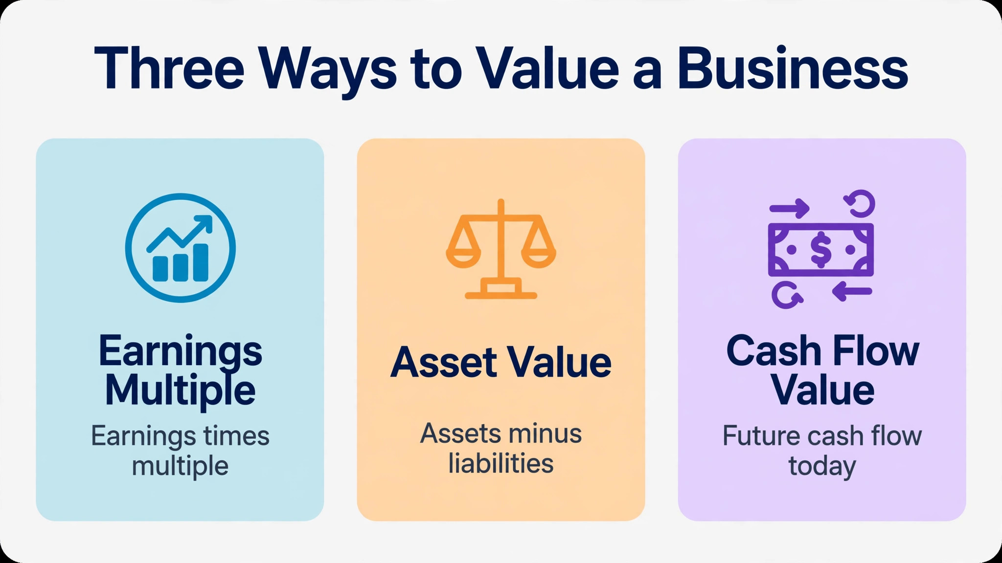 A data visual of three valuation methods.