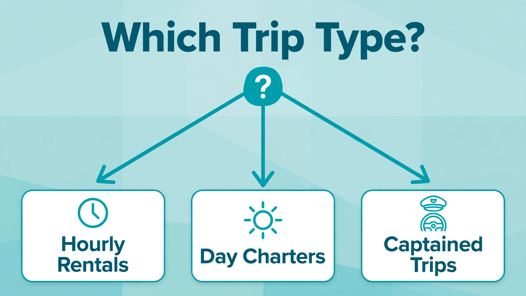 decision flow that sorts rental firms by hourly rentals, day charters, or captained trips.