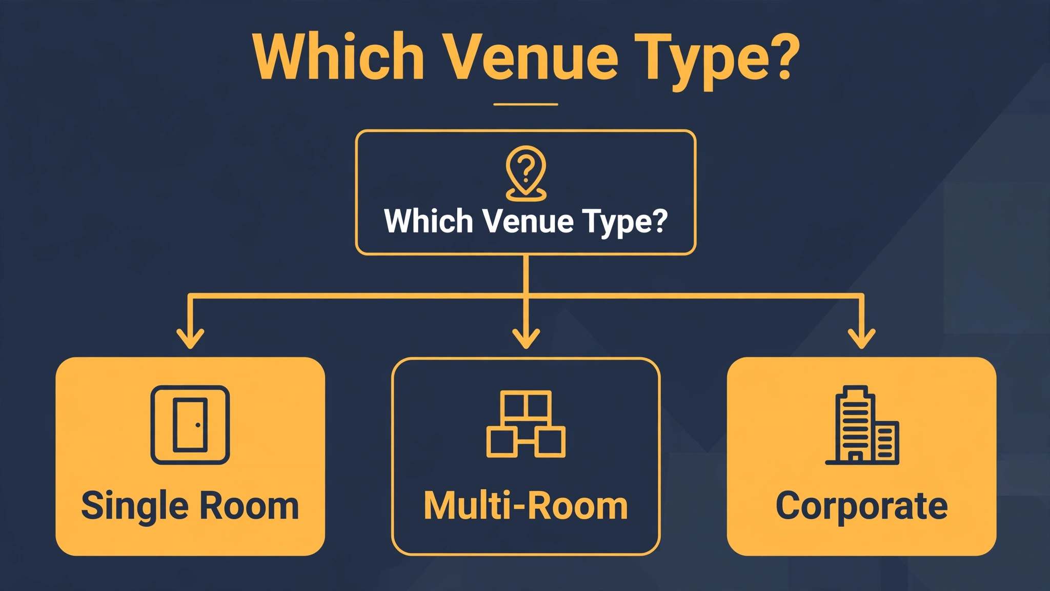 Flowchart choosing escape room booking software by venue type