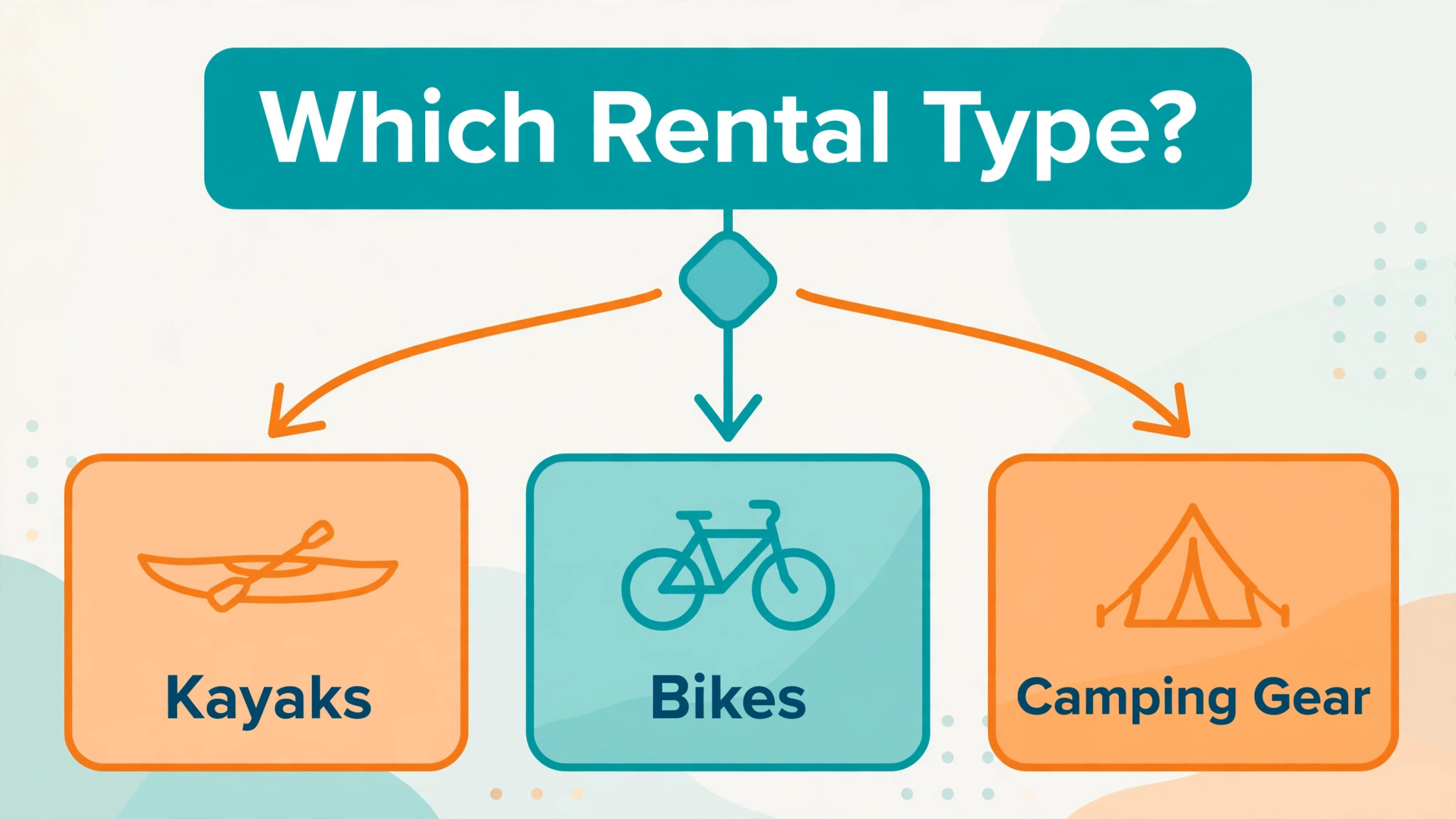 outdoor rental booking decision flowchart