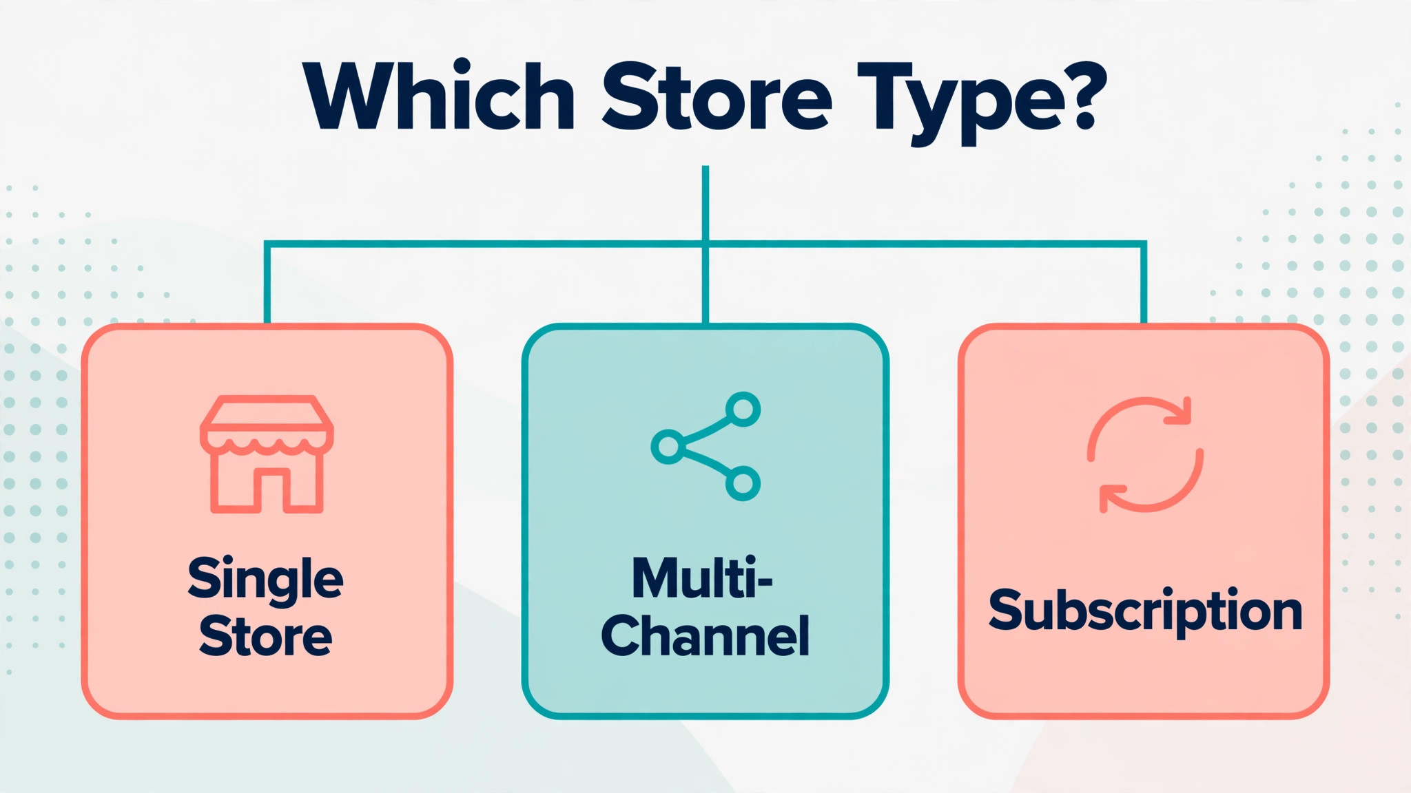 Flowchart choosing an ecommerce CRM by store type