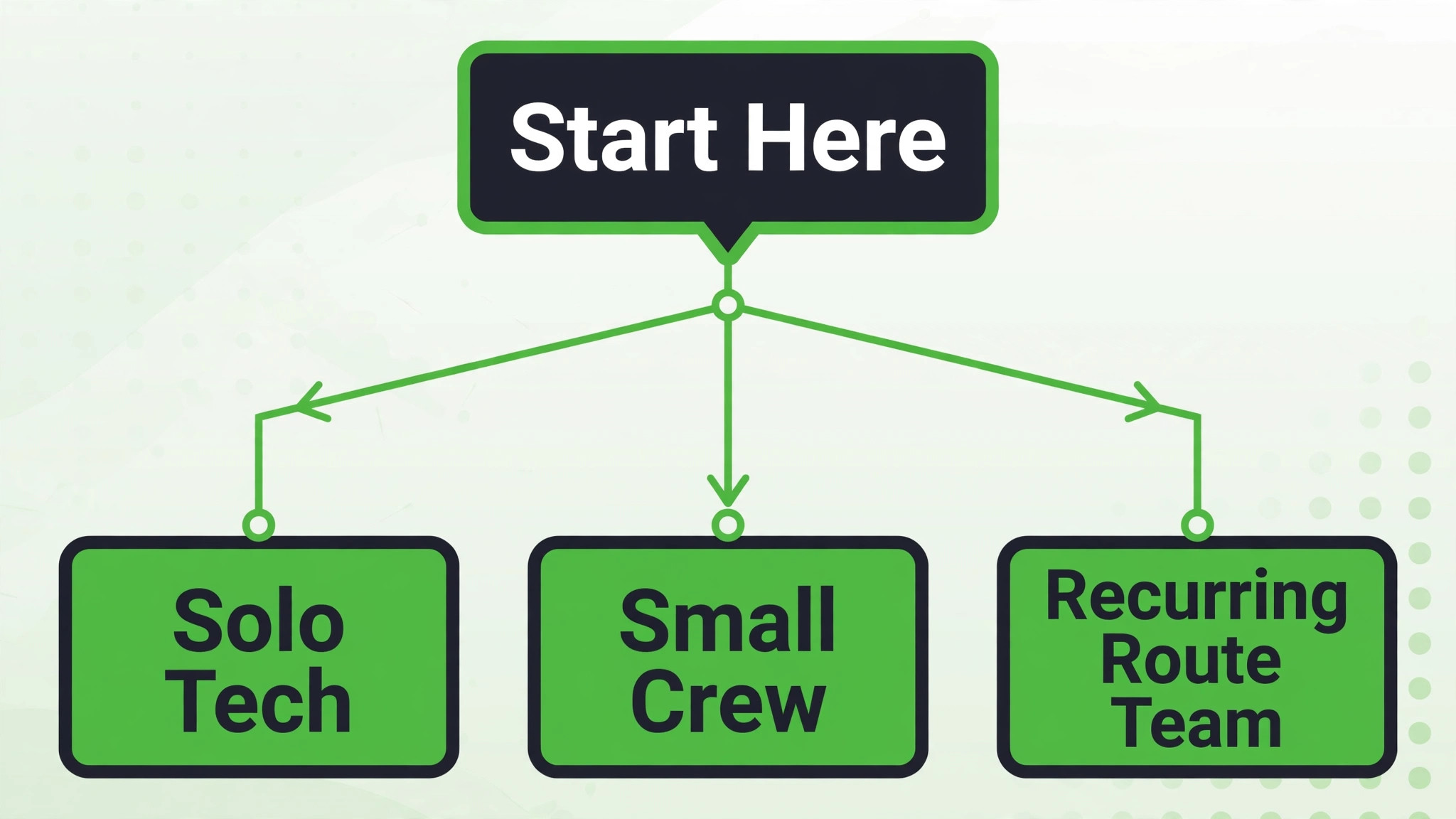 decision flow that sorts pest firms by solo tech, small crew, or recurring route team.