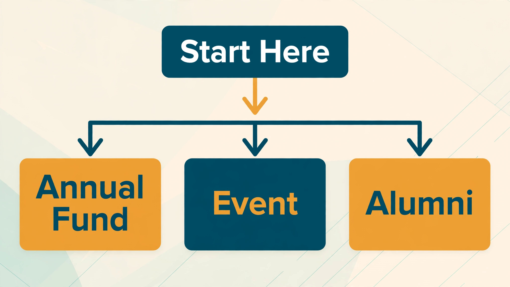 Flowchart choosing school donation software by appeal type