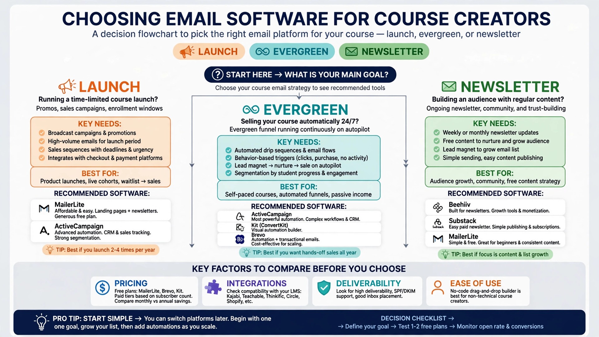Flowchart choosing email software by course creator job