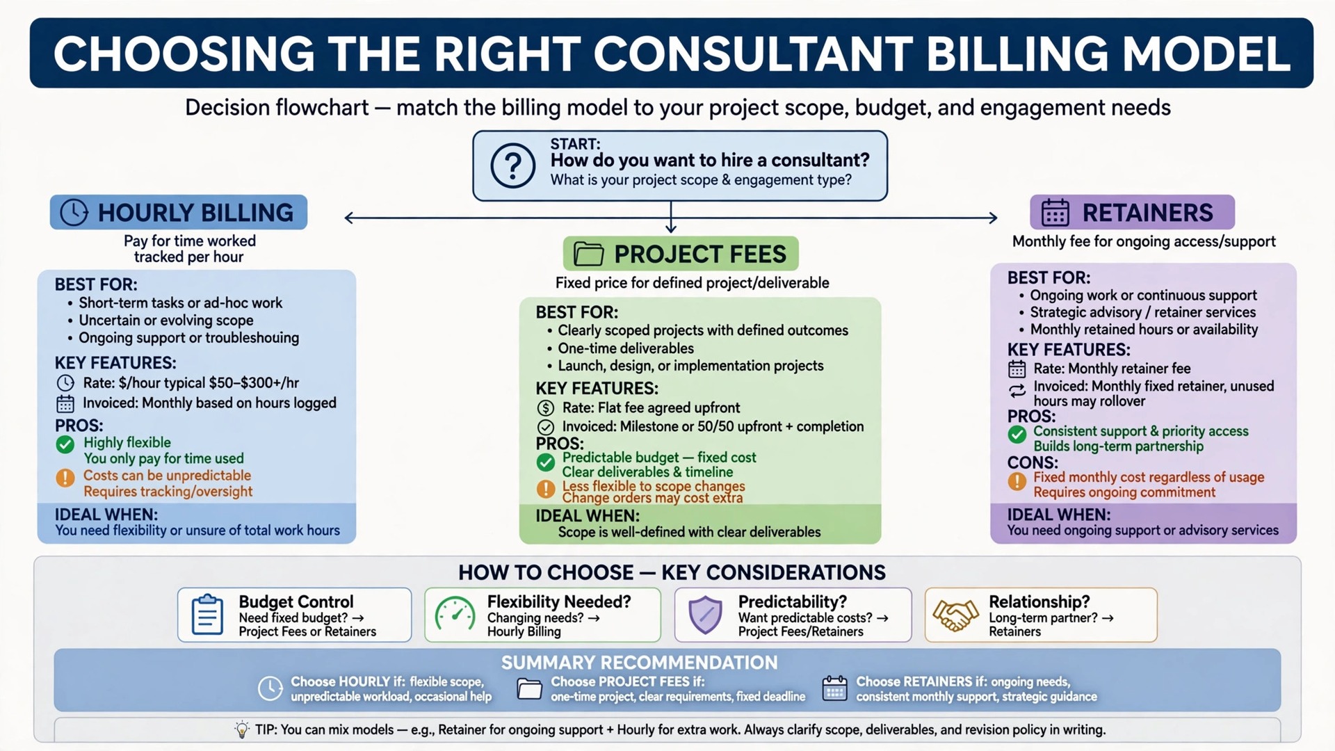 decision flow that sorts consultants by hourly billing, project fees, or retainers.