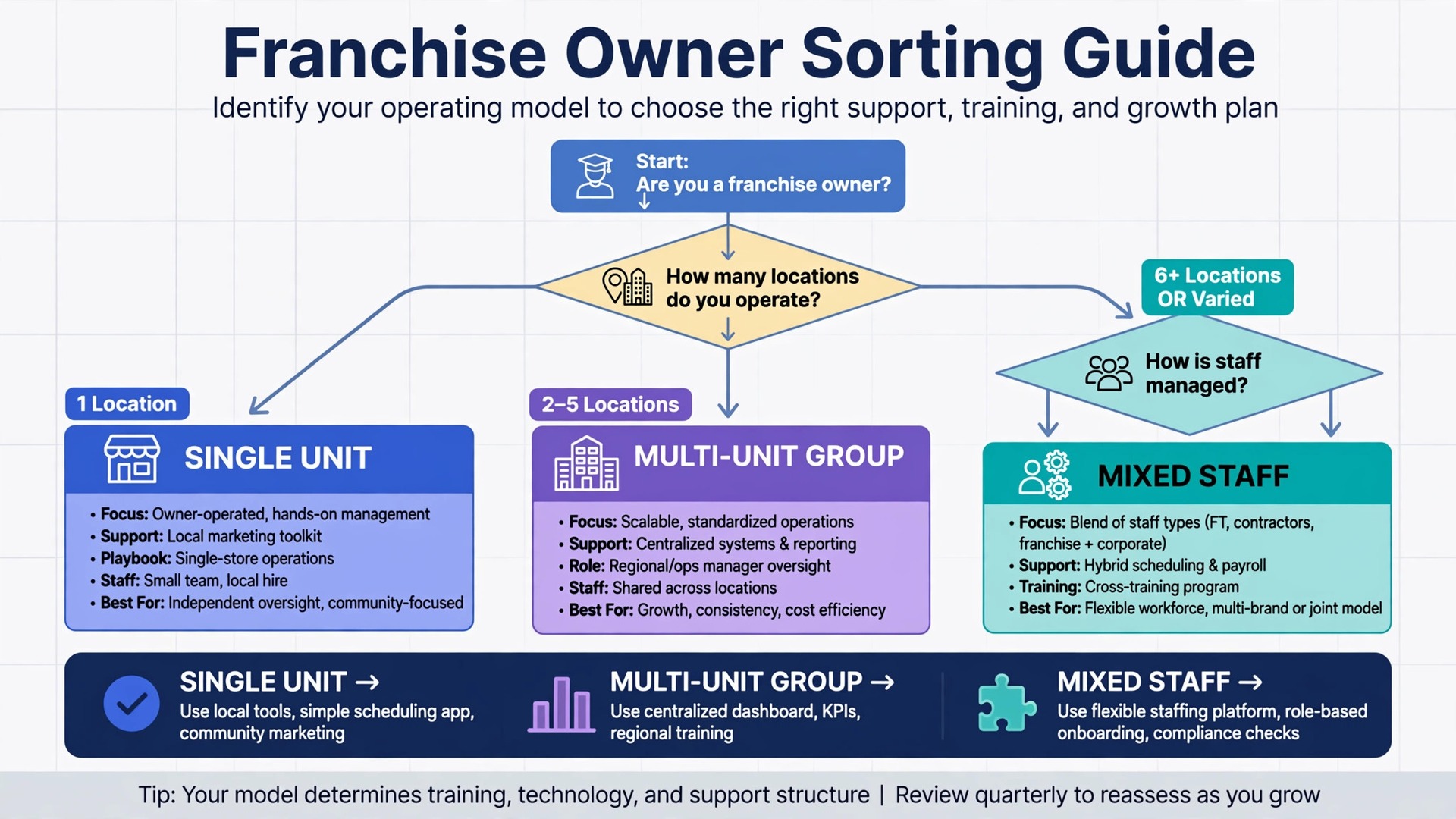 franchise payroll decision flowchart