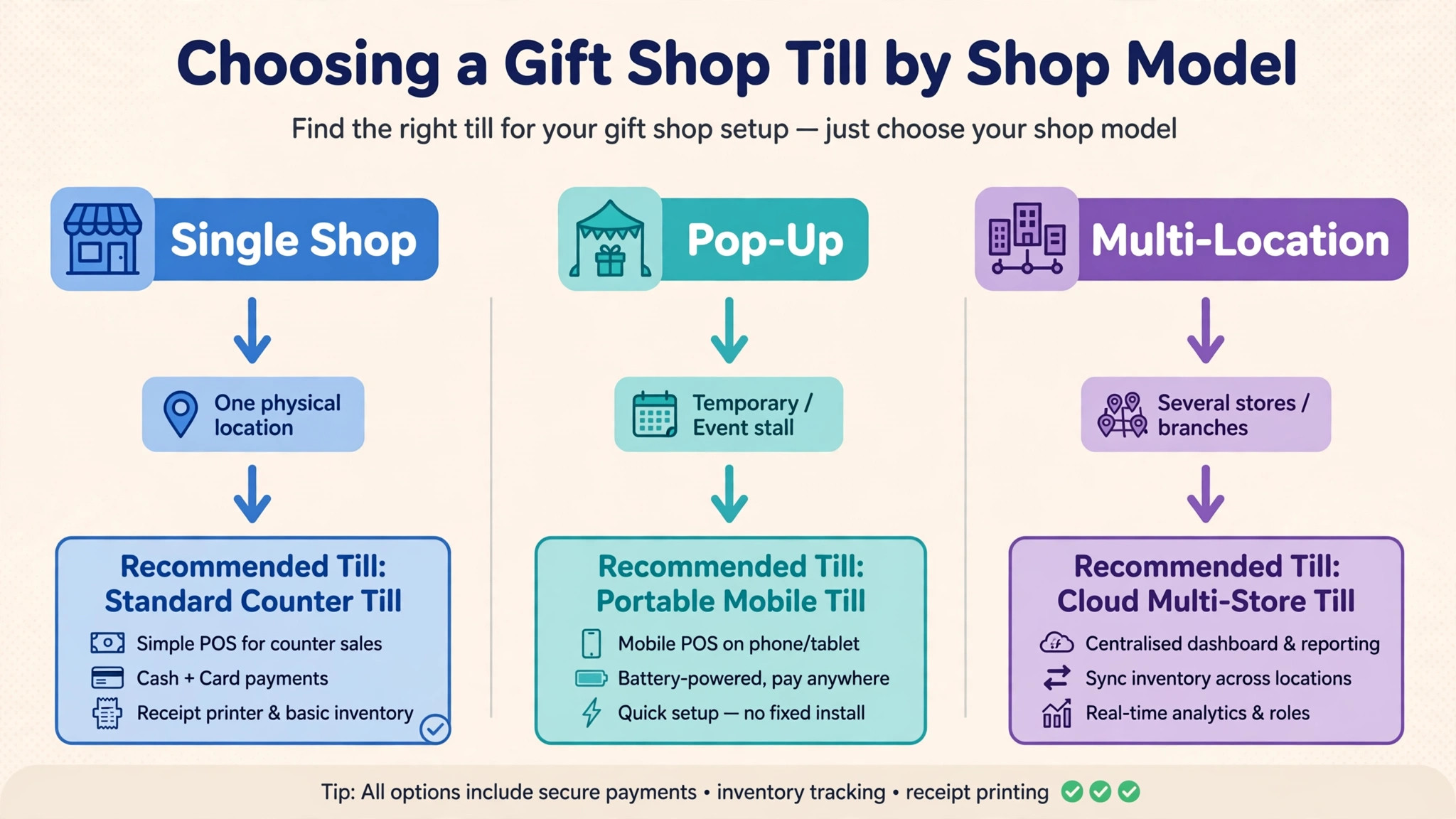 Flowchart choosing a gift shop POS by shop model