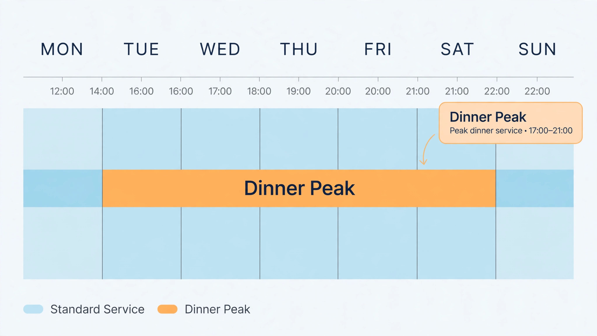 An annotated example of a weekly rota built around peak dinner service