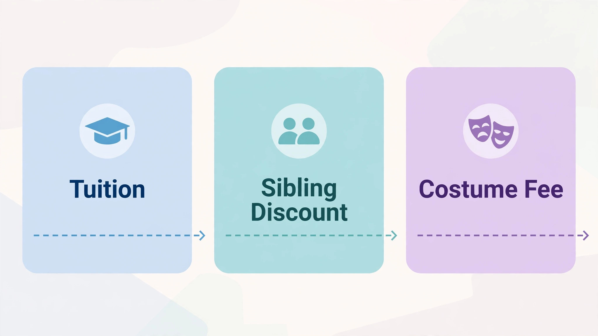 An annotated example of a family statement showing tuition, sibling discount and costume fee