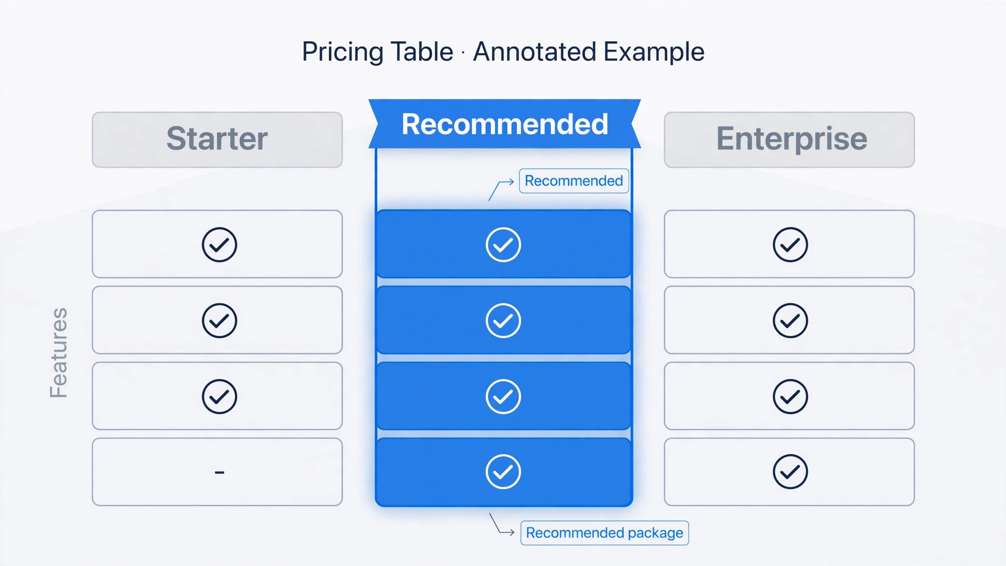 An annotated example of a pricing table with a recommended package marked