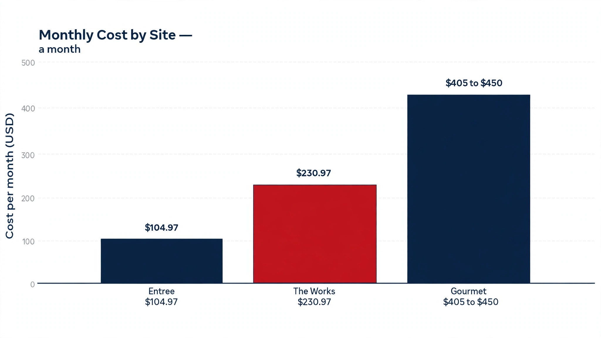 data visual charting three site totals across Entree, The Works, and Gourmet