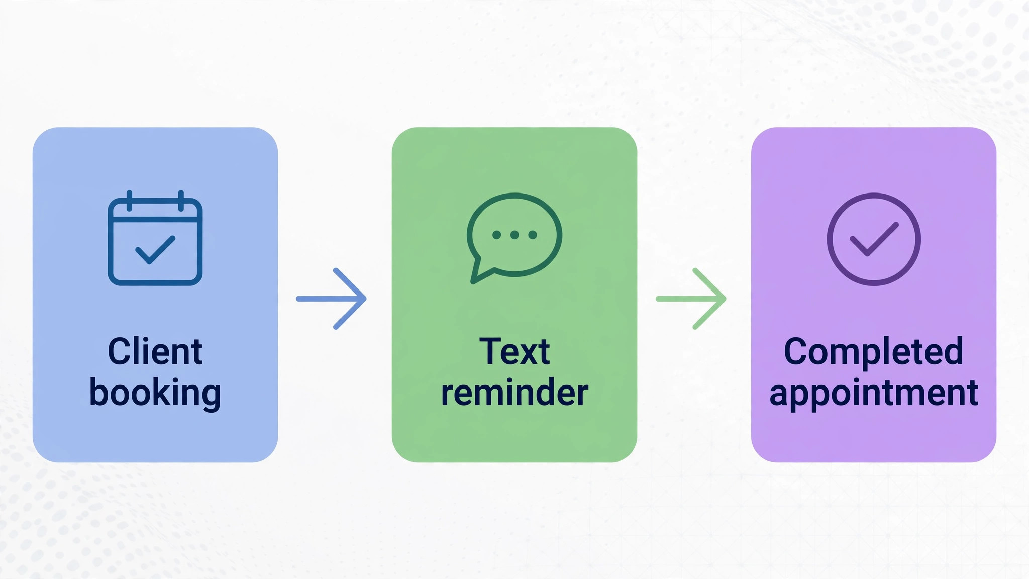 workflow diagram from client booking to text reminder to completed appointment