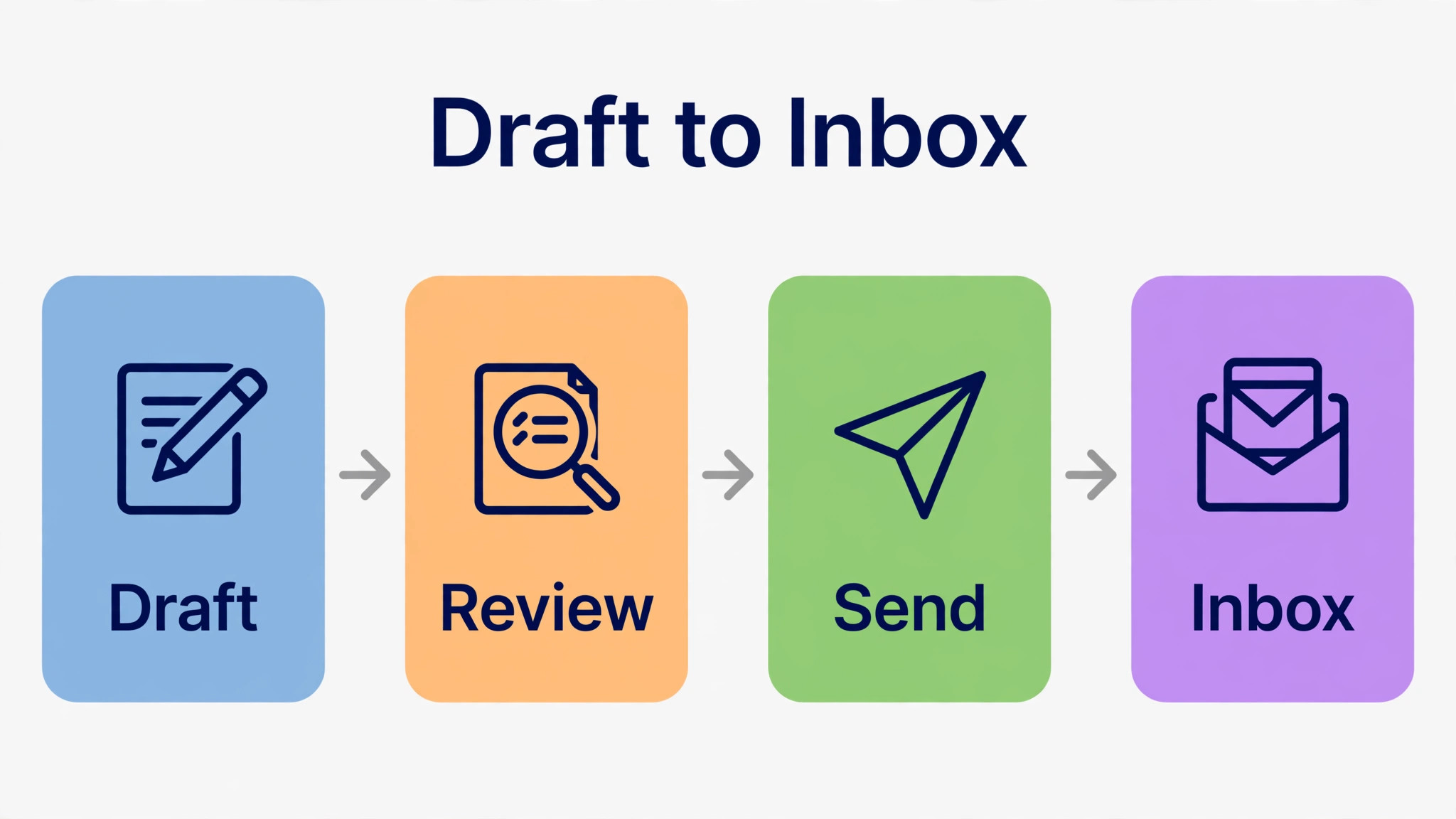 Workflow diagram tracing a simple broadcast from draft to inbox without automation steps