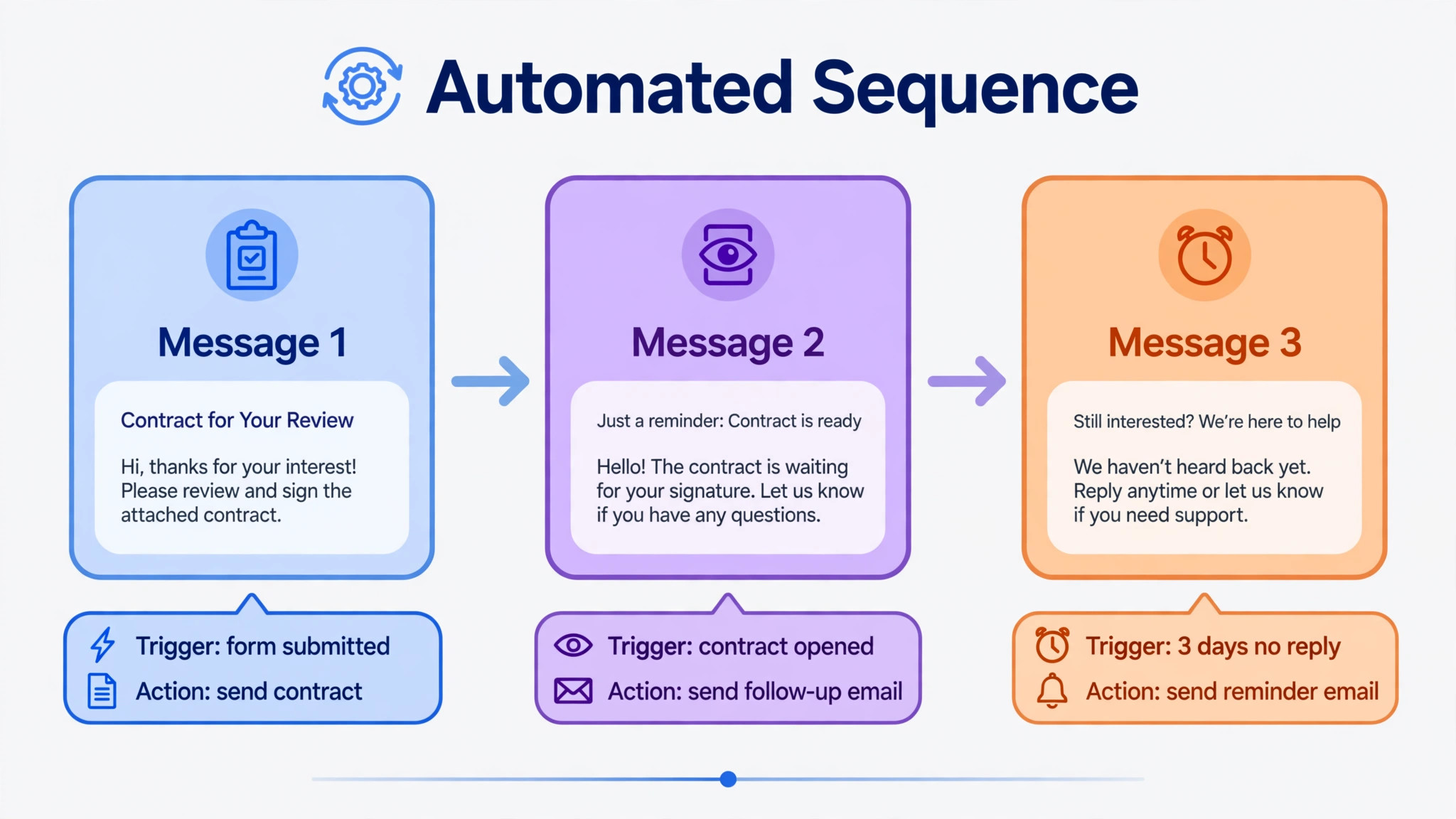 Annotated example of an automated sequence with callouts on each trigger and action