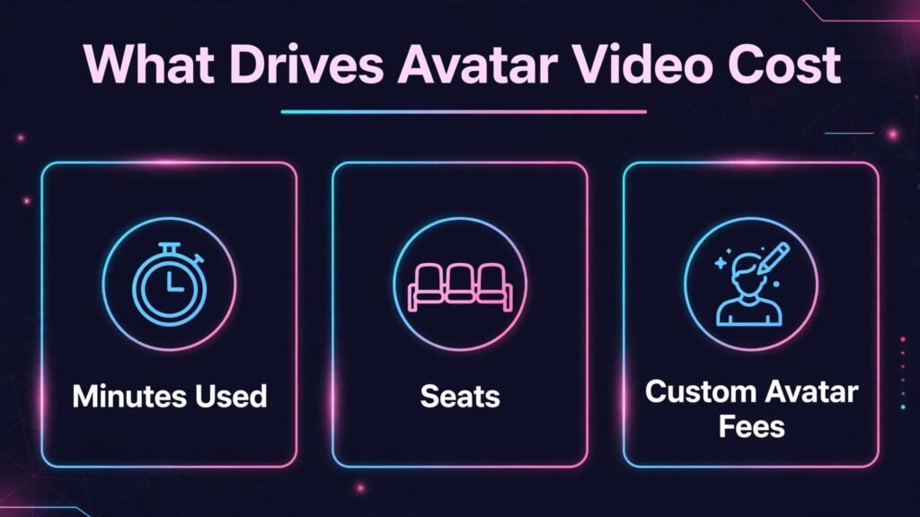 What drives the cost of AI avatar video
