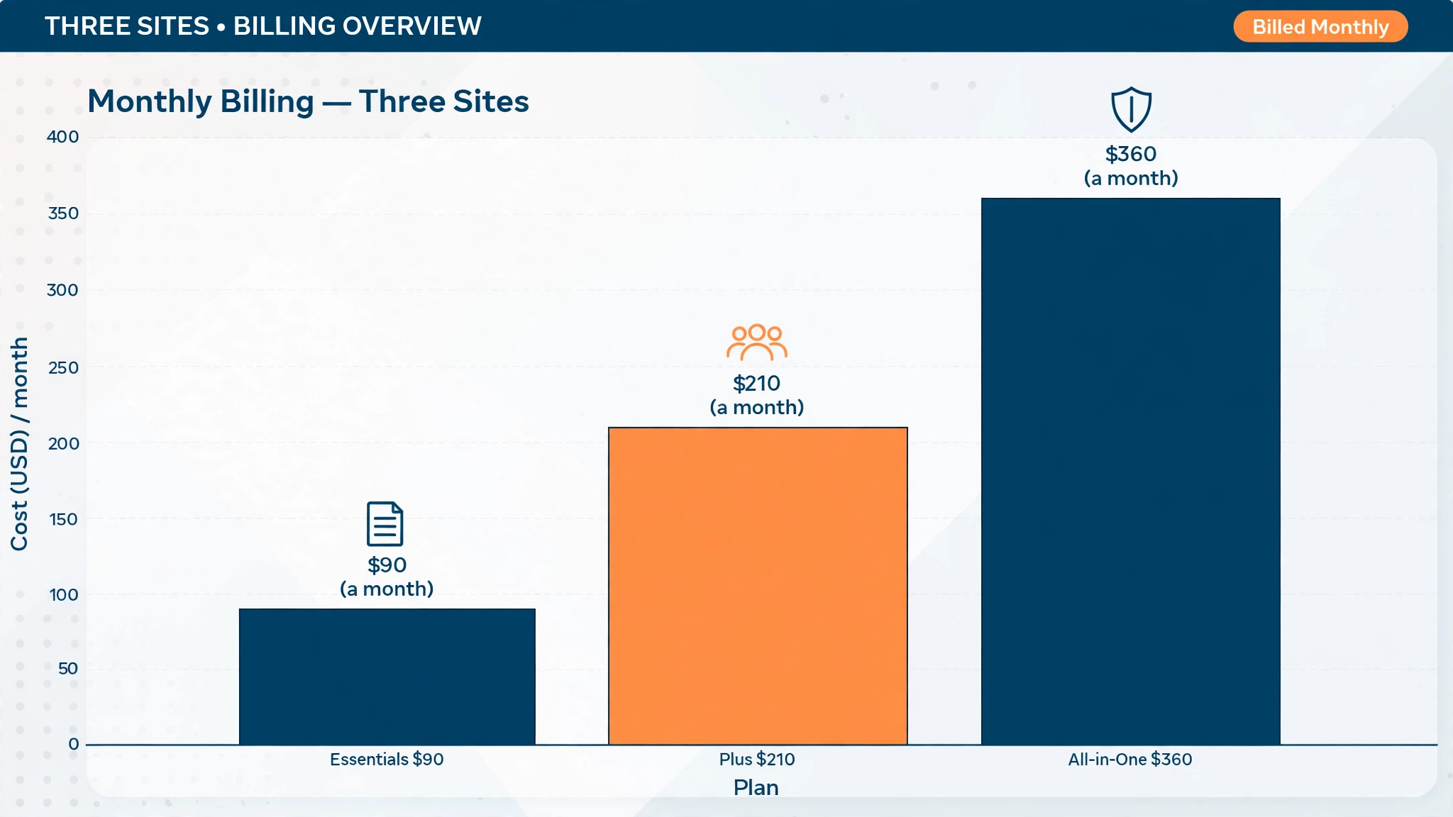 data visual charting three site totals across Essentials, Plus, and All-in-One