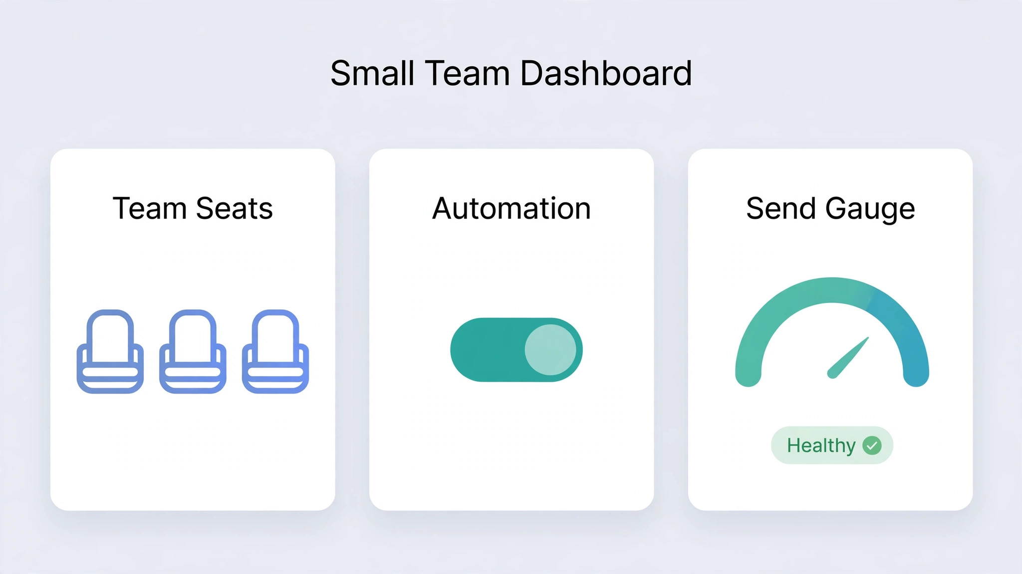 Mockup of a small team dashboard showing three seats, automation, and a send allowance gauge