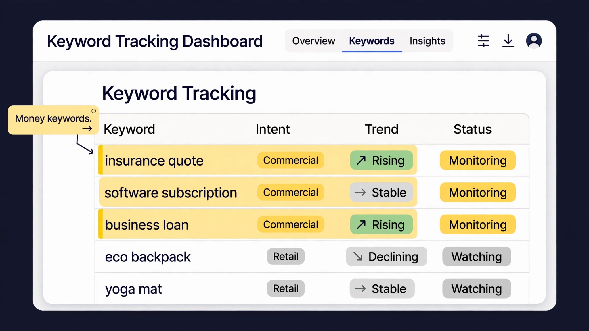 annotated example of a keyword tracking dashboard with money terms highlighted