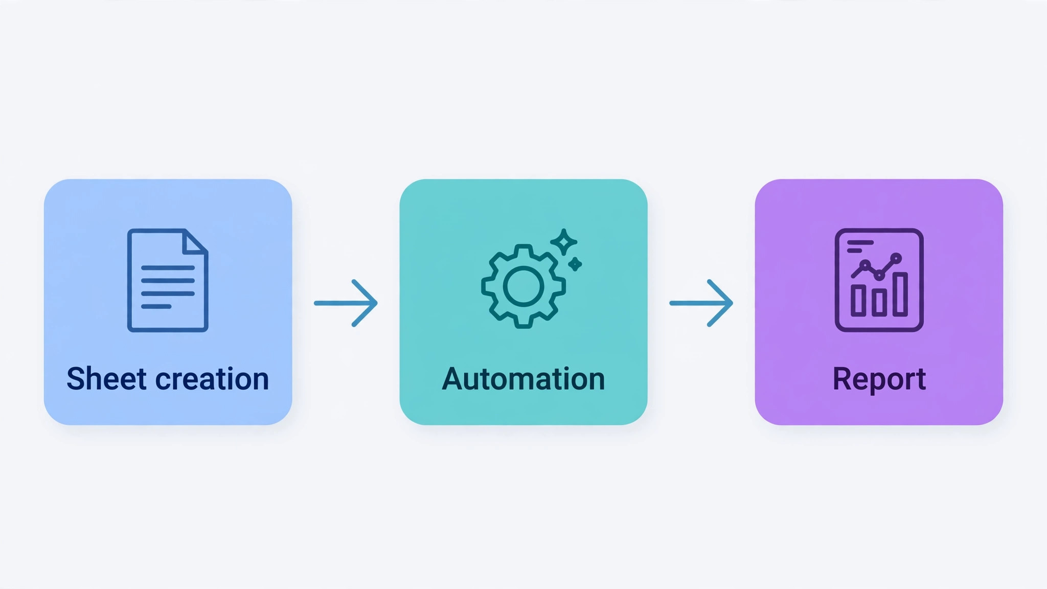 workflow diagram from sheet creation to automation to report