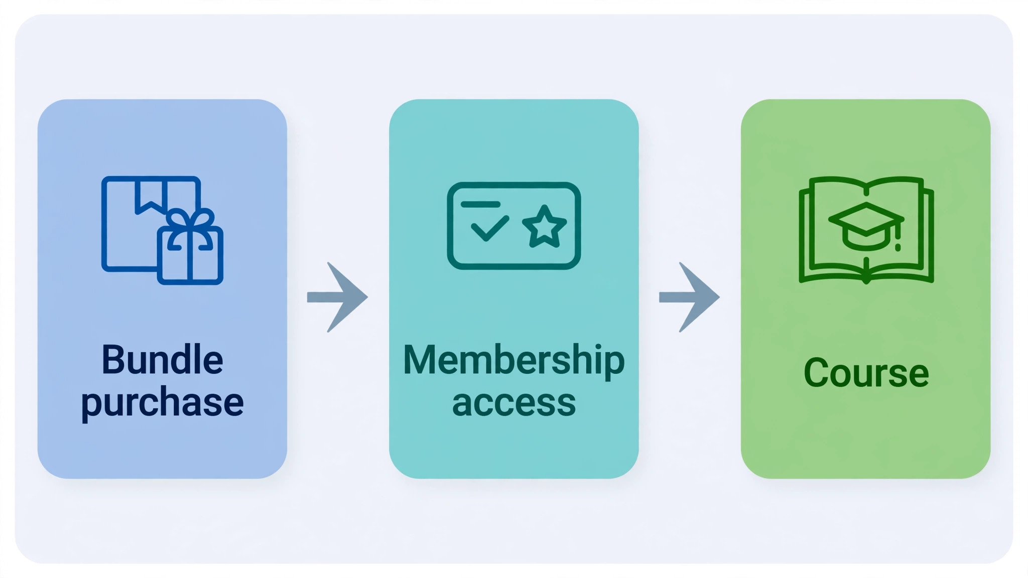 workflow diagram tracing a buyer from bundle purchase to membership access