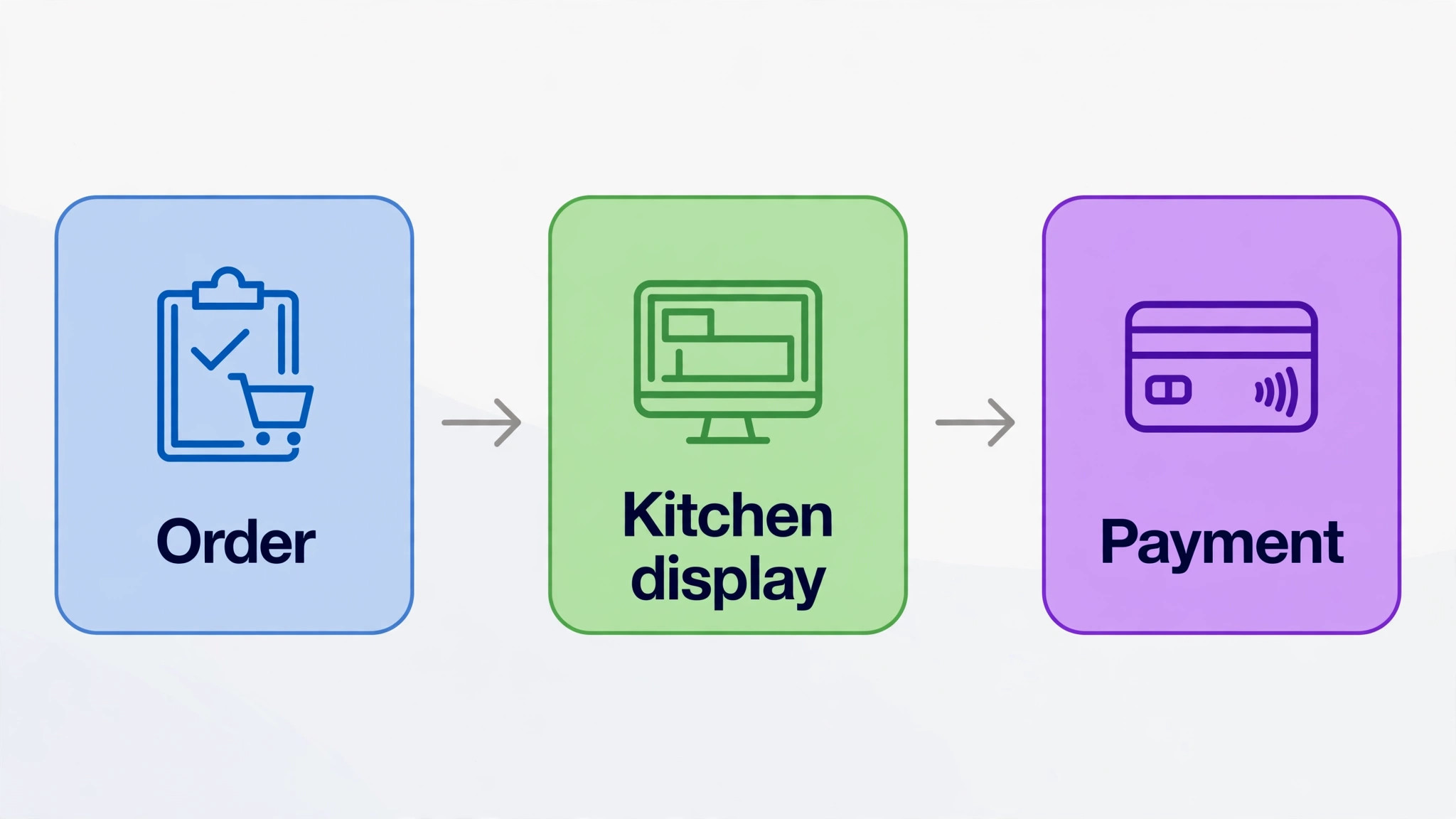workflow diagram from order to kitchen display to payment