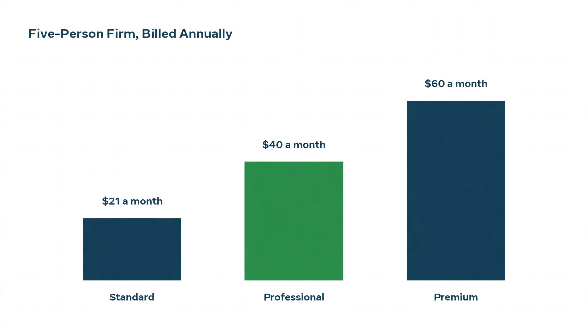 data visual charting five person firm totals across Standard, Professional, and Premium
