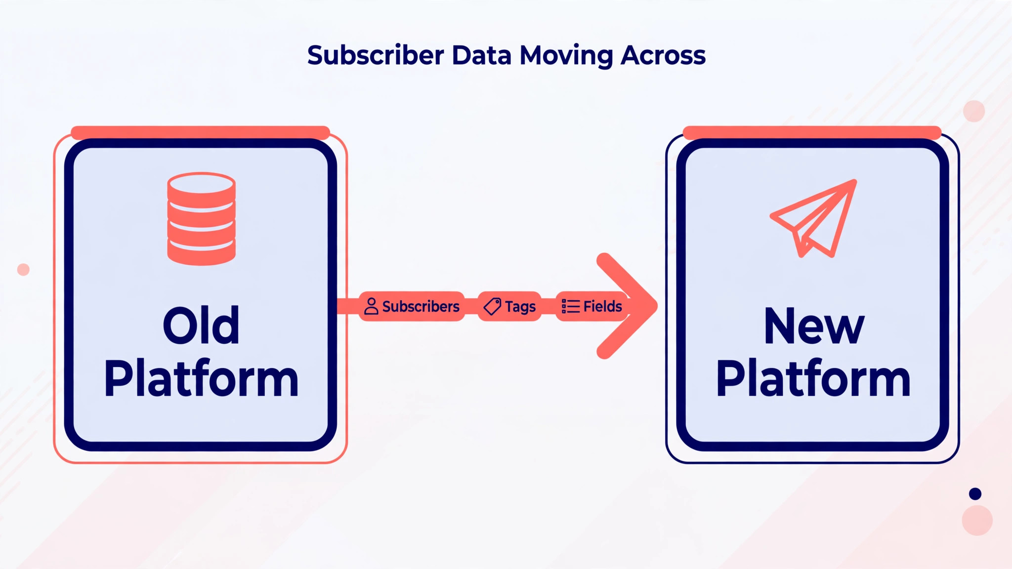 subscriber data moving between platforms