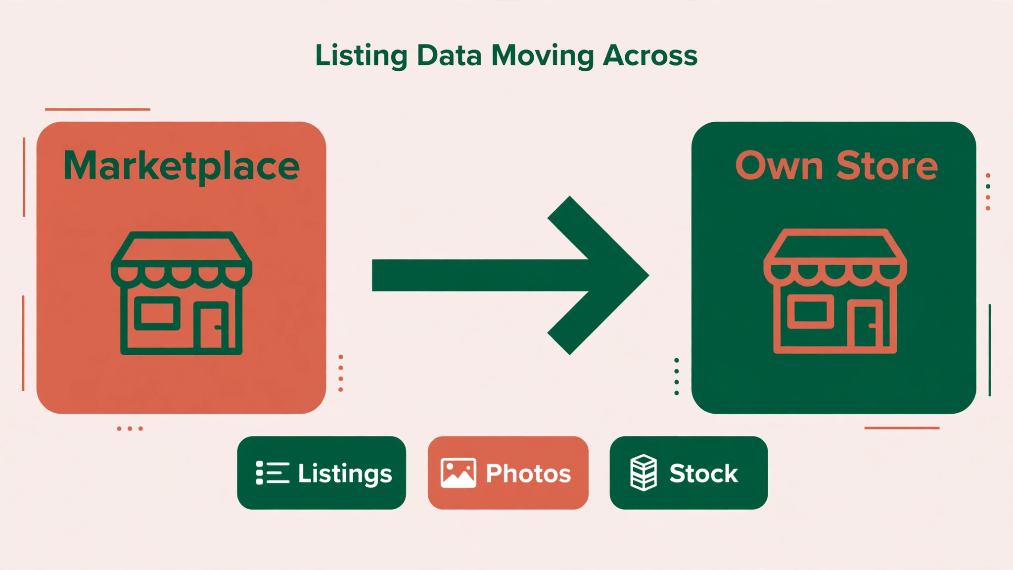 listing data moving between platforms