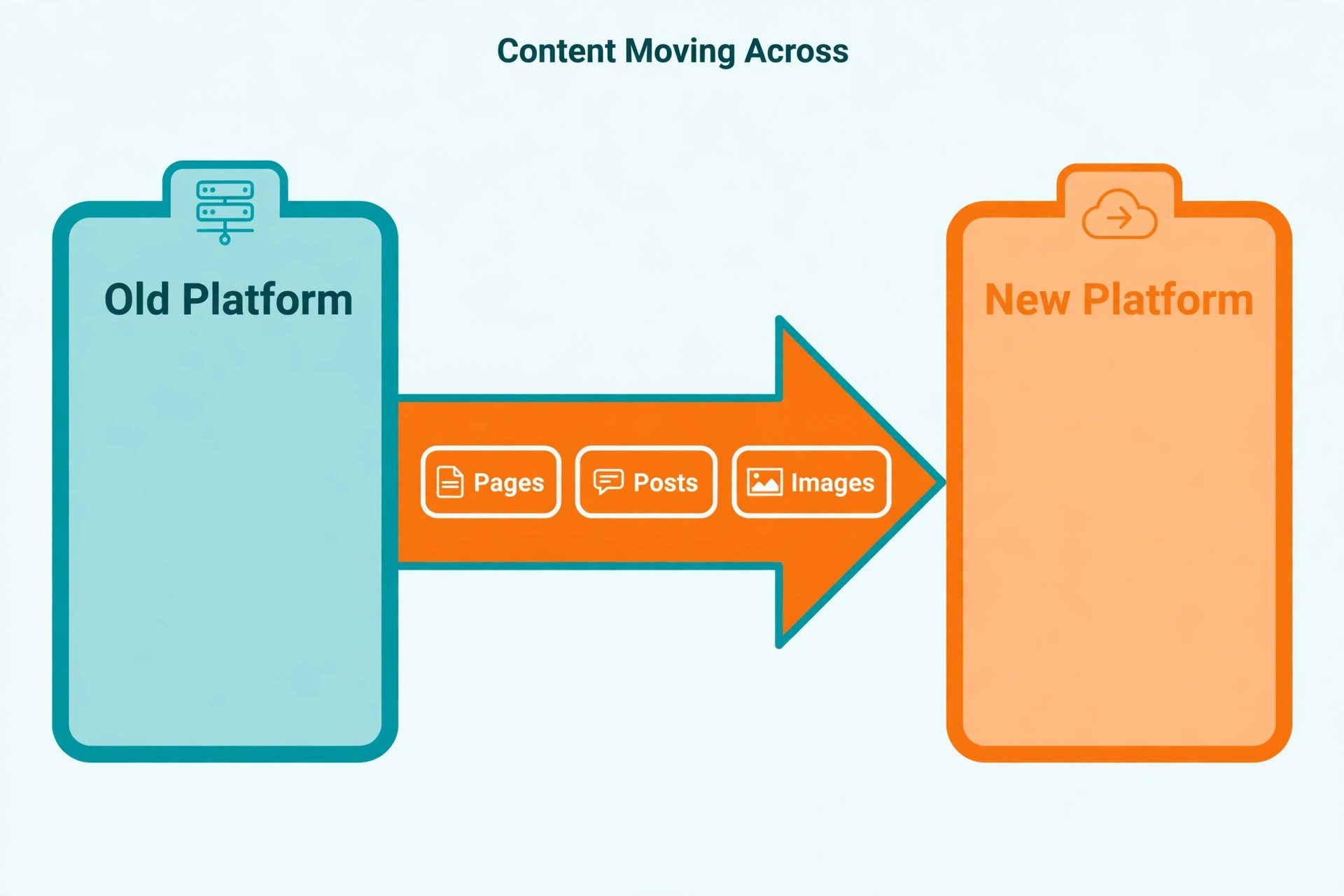 content items moving between two platforms