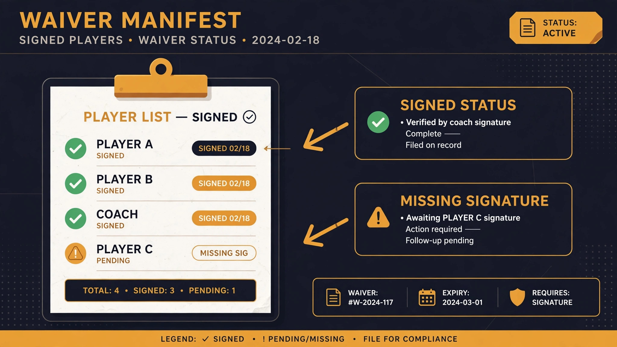 Annotated waiver manifest showing signed players