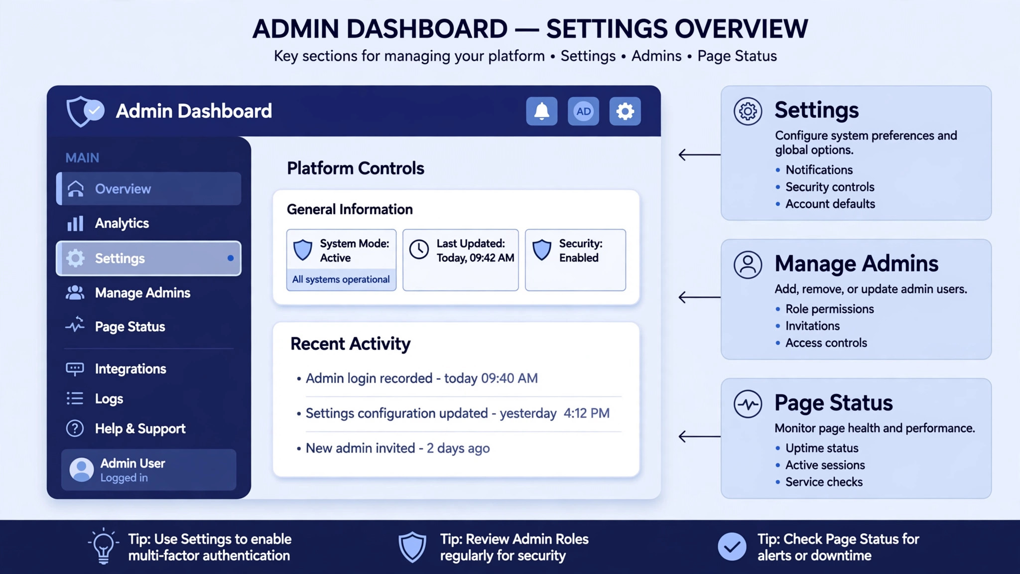 annotated admin settings screen with arrows pointing to Settings, Manage admins, and page status