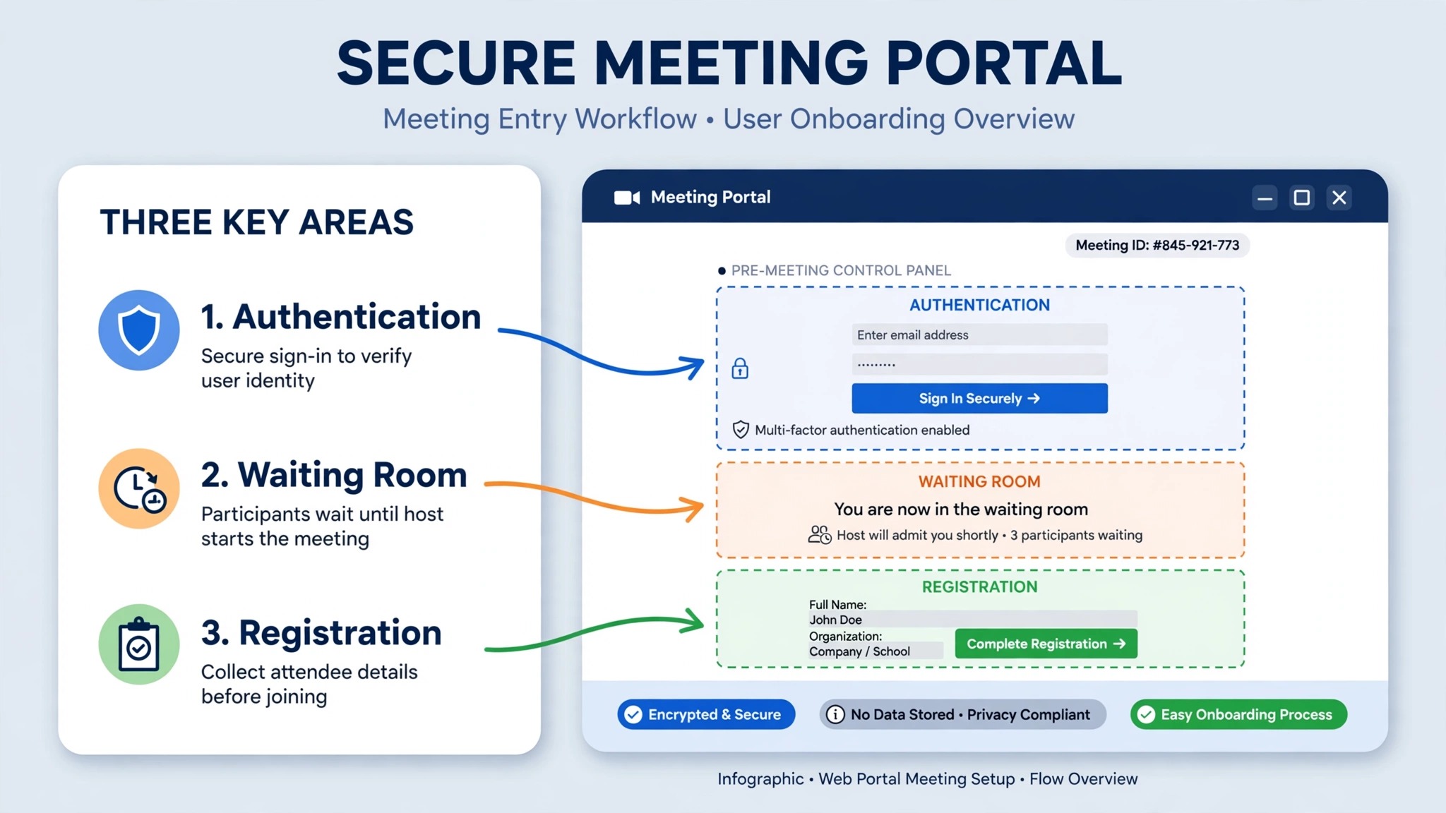 annotated web portal meeting screen with arrows pointing to authentication, waiting room, and registration
