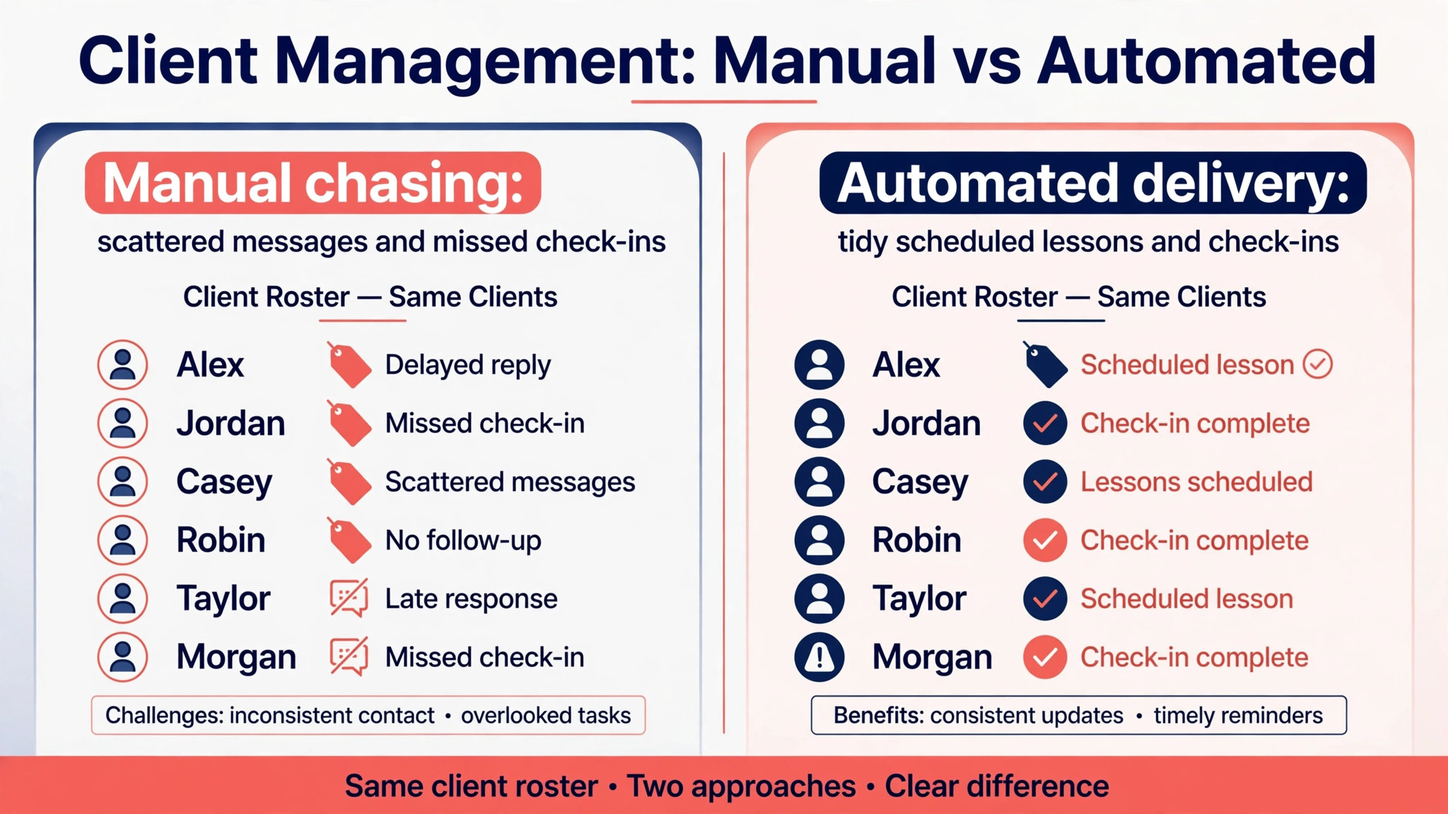 Comparison of manual and automated coach delivery