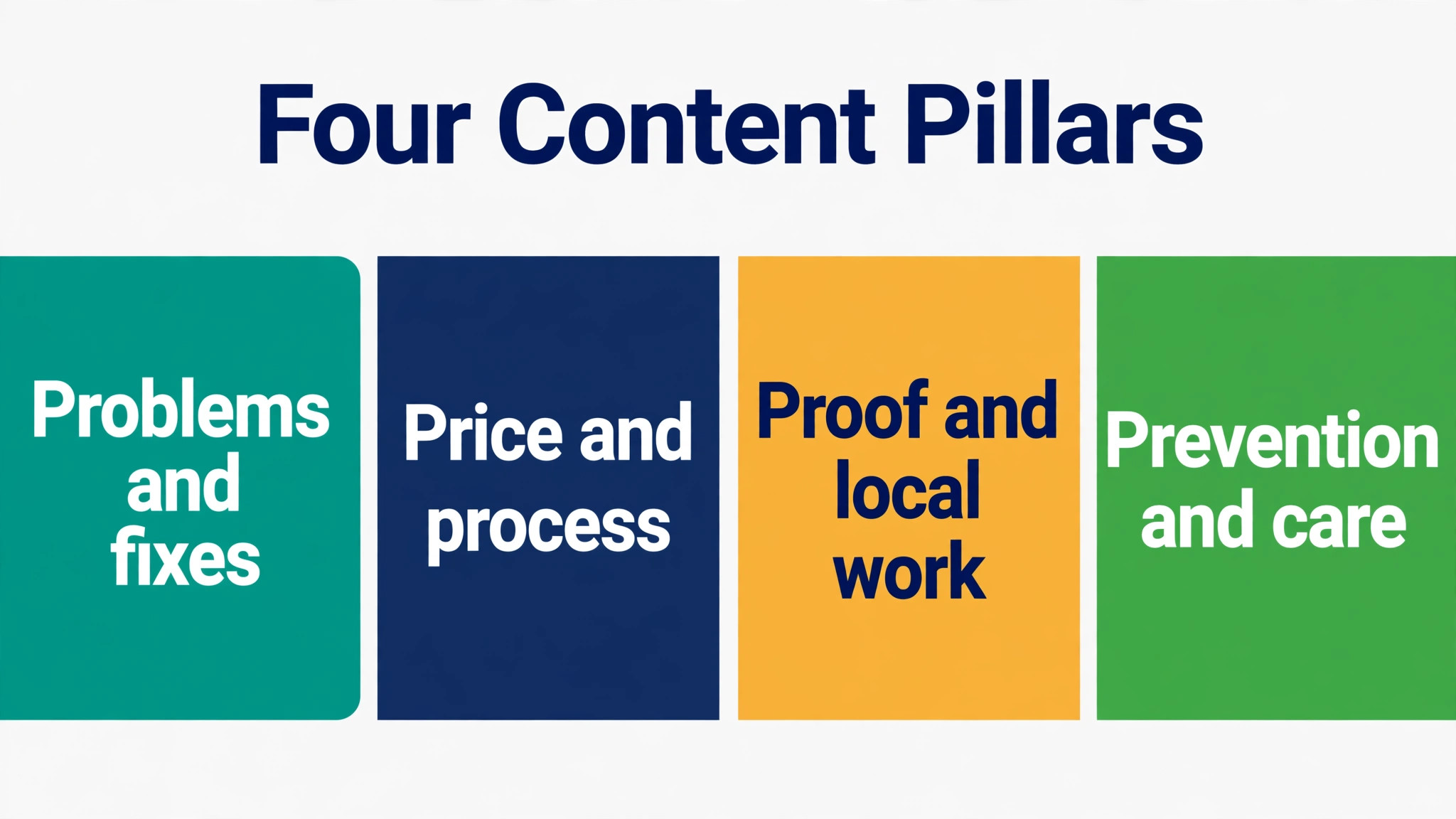 Data visual of four content pillars for a service business
