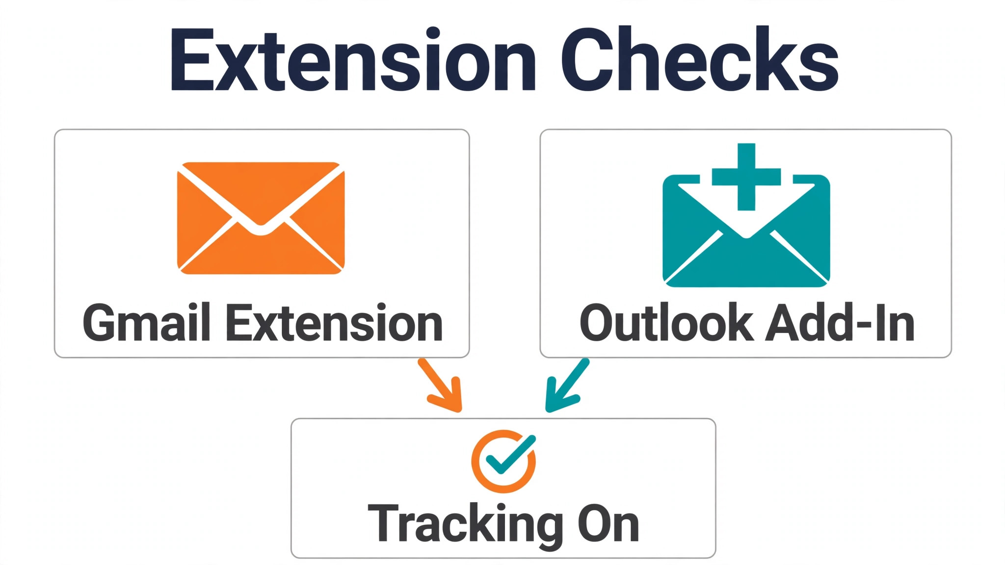 Workflow diagram for extension and add-in tracking checks