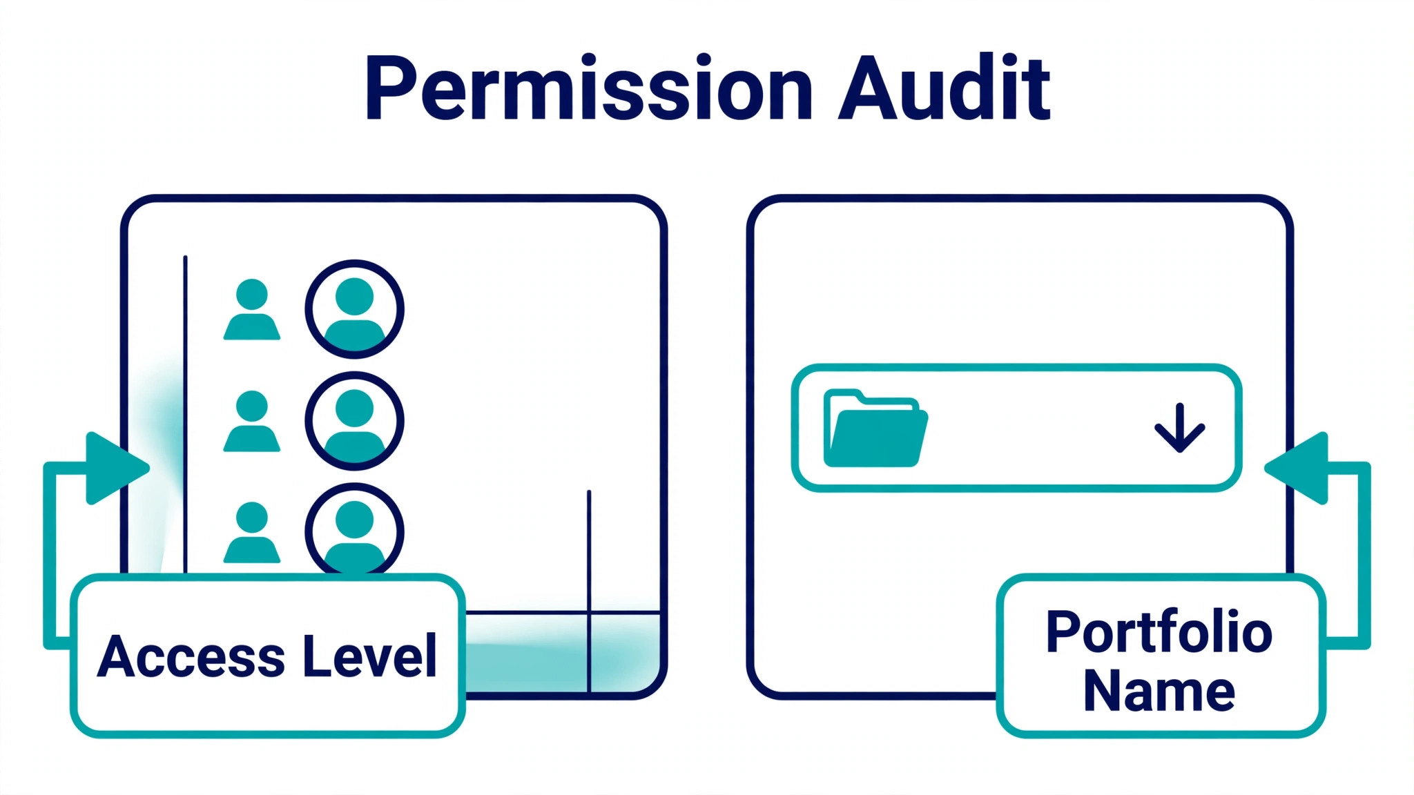 Annotated permission audit showing portfolio access levels