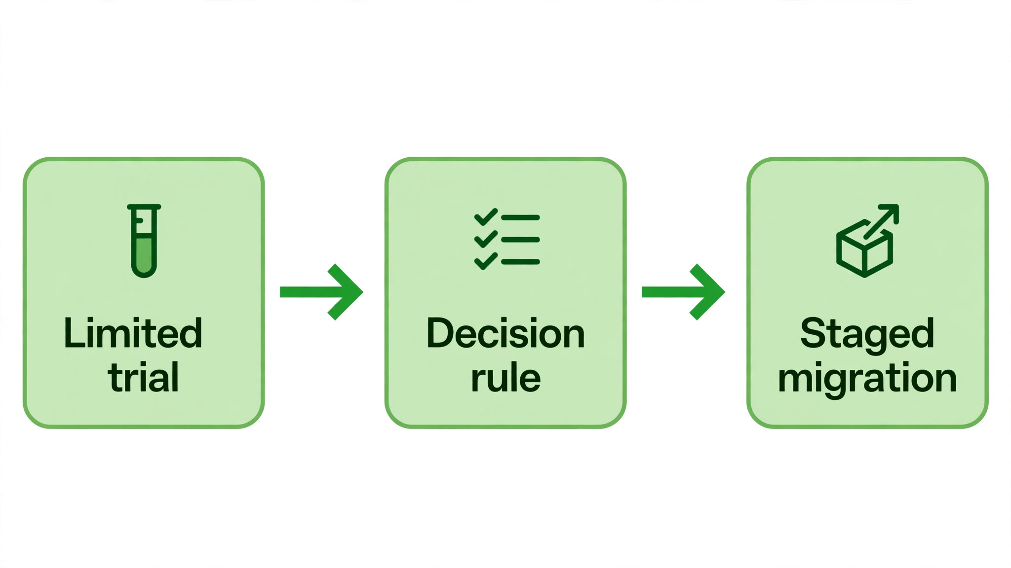 Workflow for a two week payment processor test