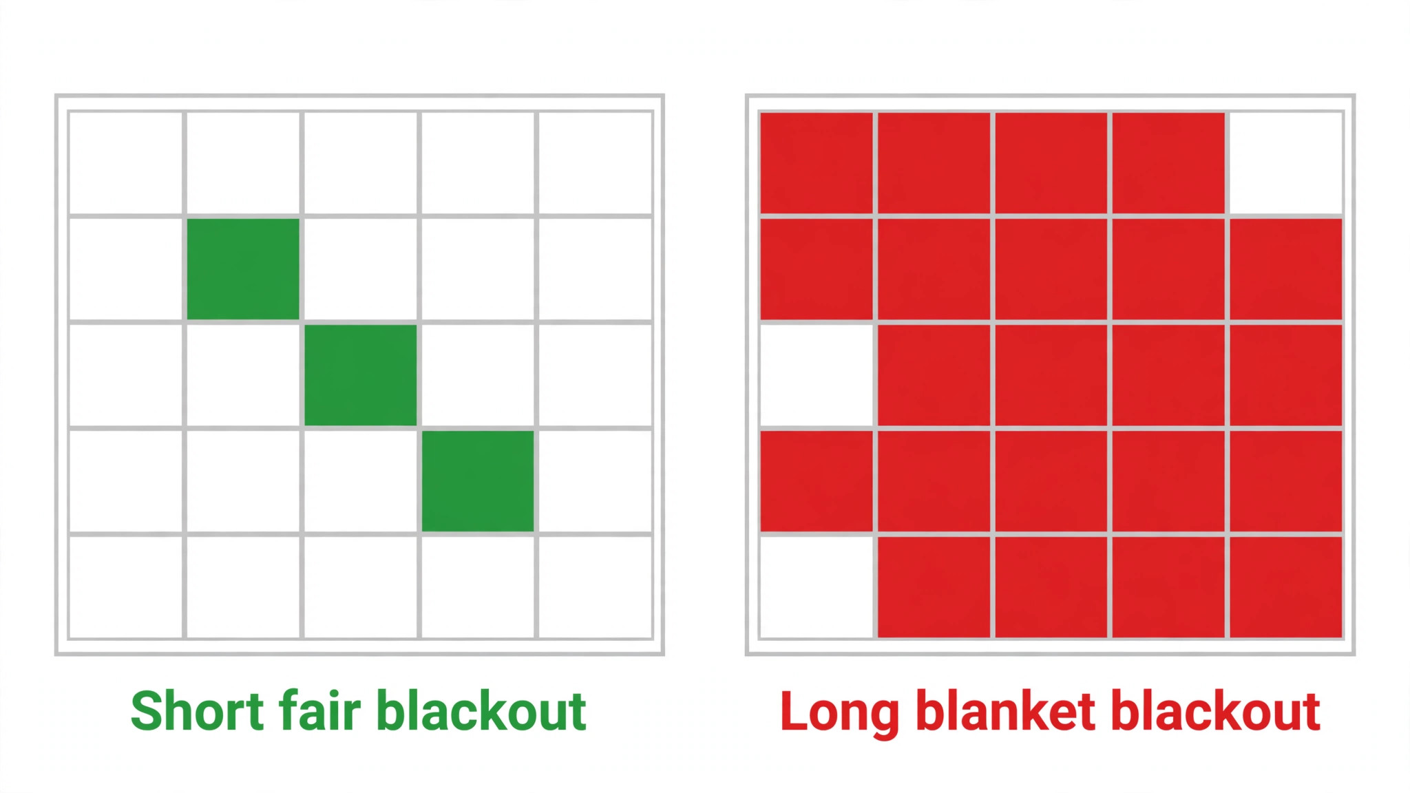 Comparison of fair and blanket blackout dates