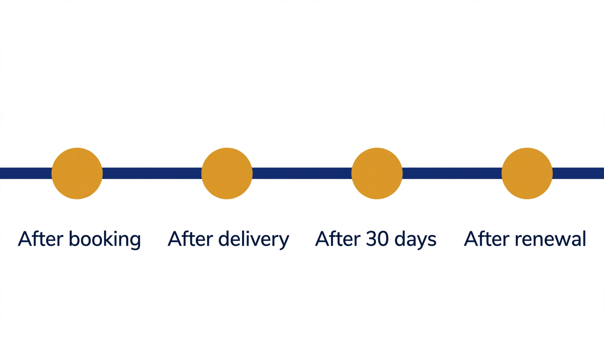 Timeline of feedback survey moments