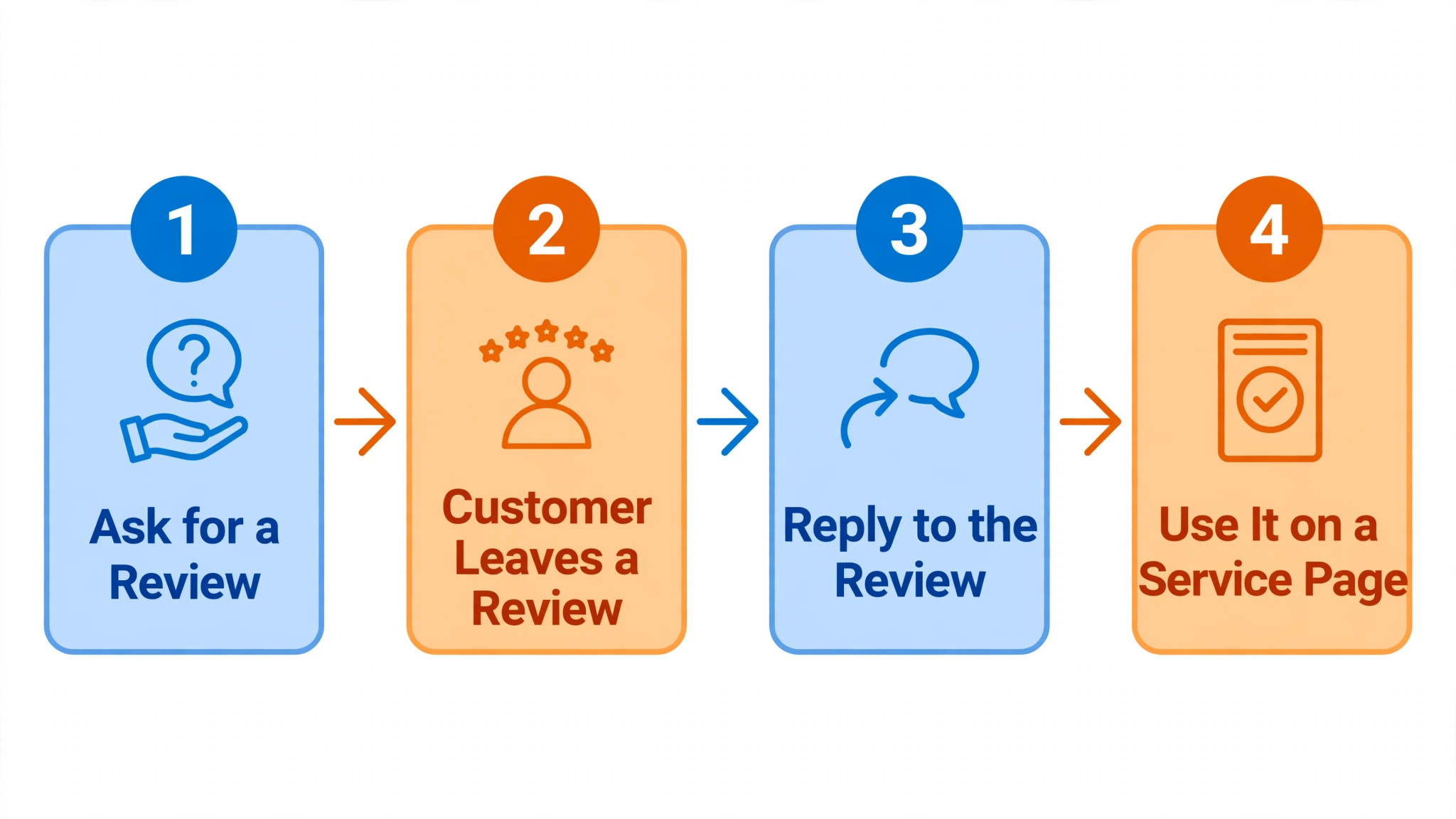 Workflow diagram for a local review engine for a small service business