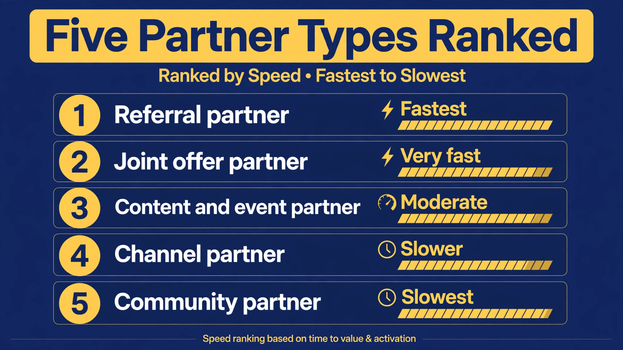 Comparison of five partner types by speed