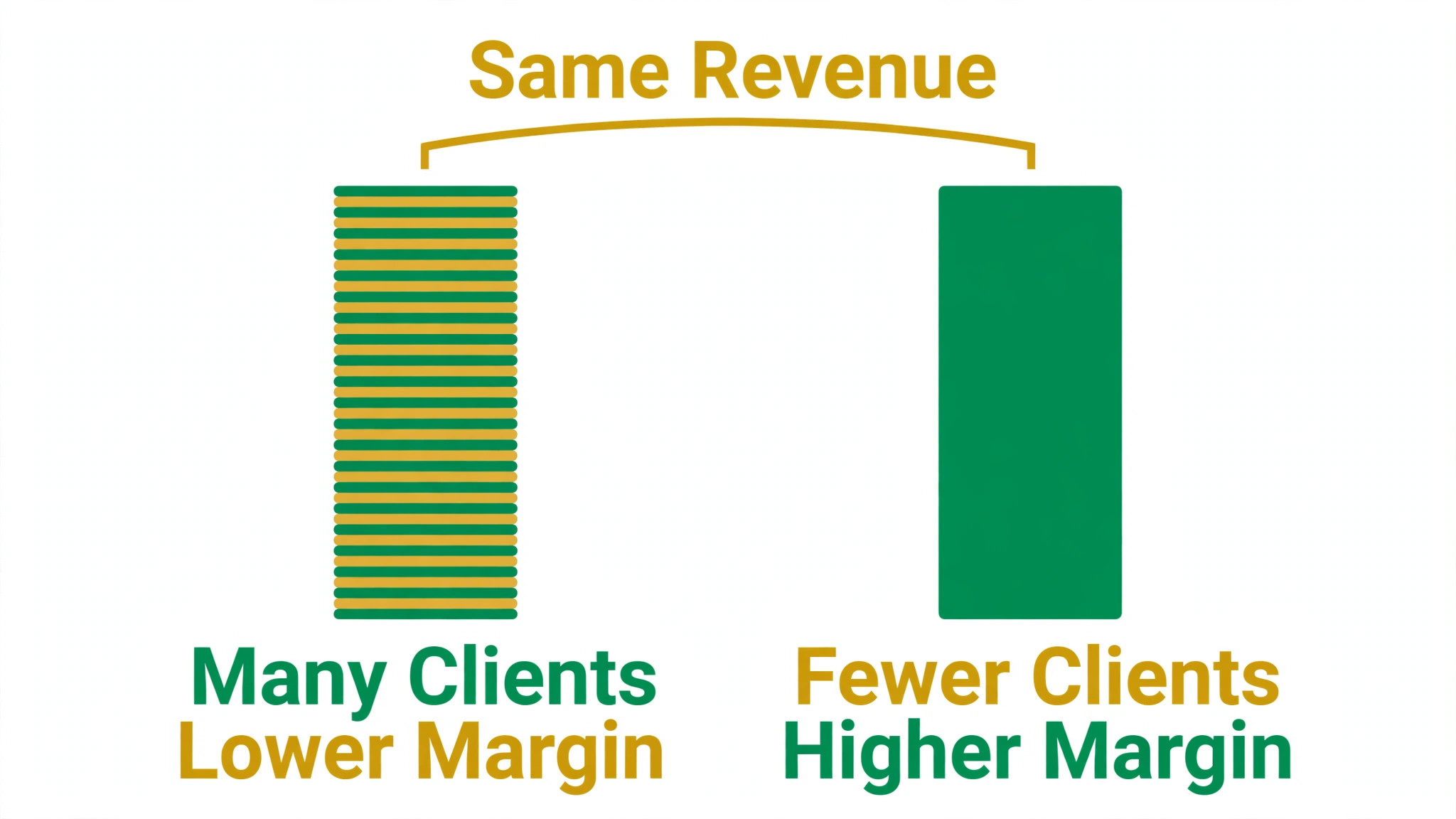Data visual showing fewer premium clients matching revenue at higher margin