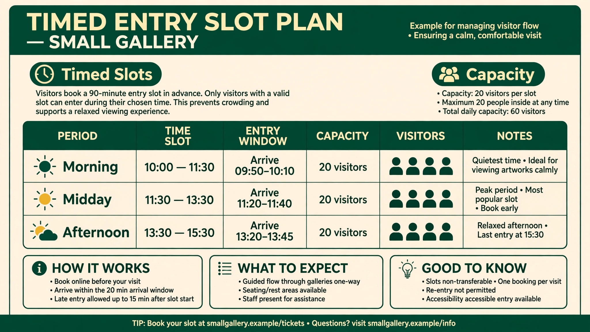 Annotated example of a timed entry slot plan for a small gallery