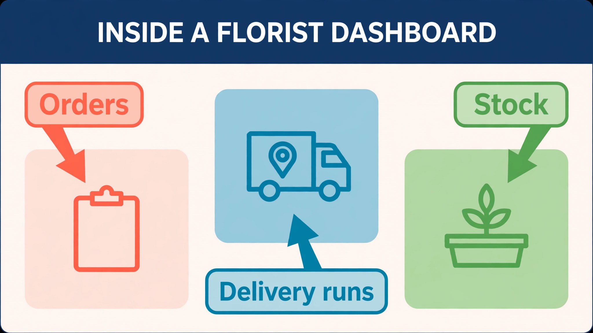 annotated image for Best Order Management Software for Florists (13 Tools)