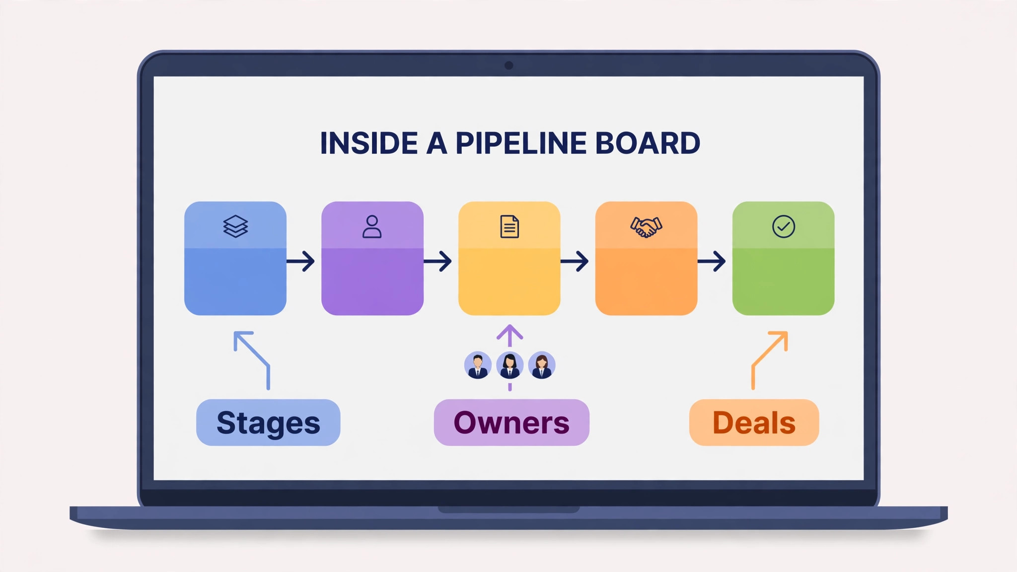 Pipeline screen with callouts on stages and owners
