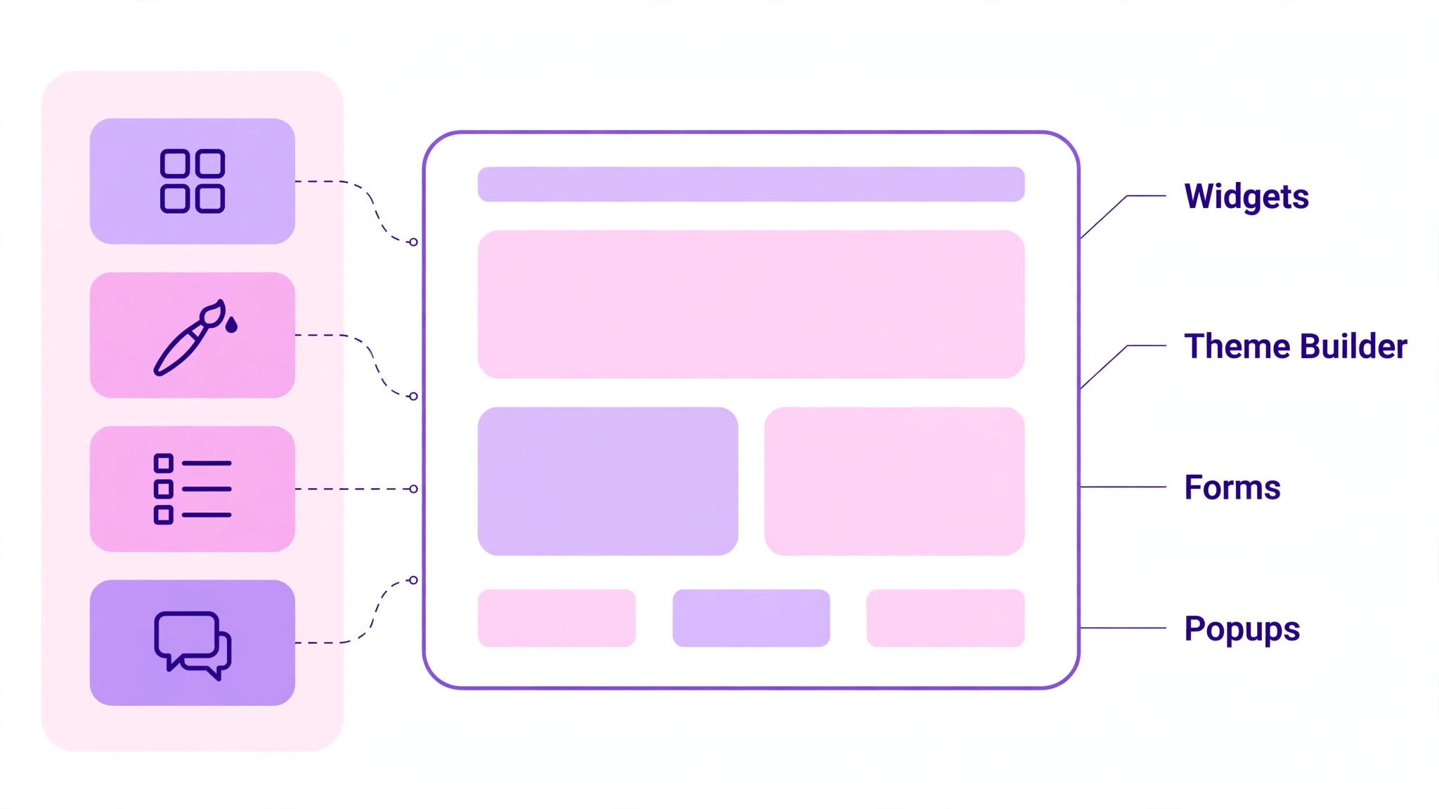 An annotated view of the Elementor editor panel with labels for small business budgeting