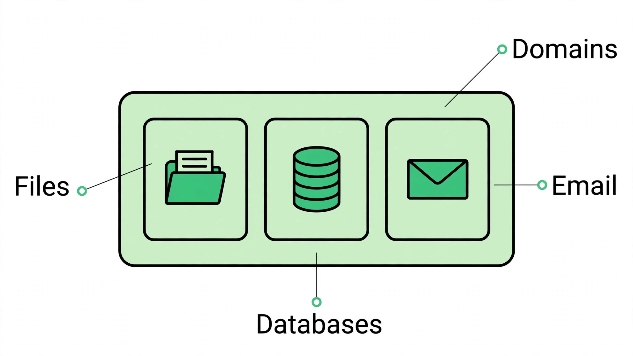 An annotated view of the cPanel dashboard with labels for small business budgeting