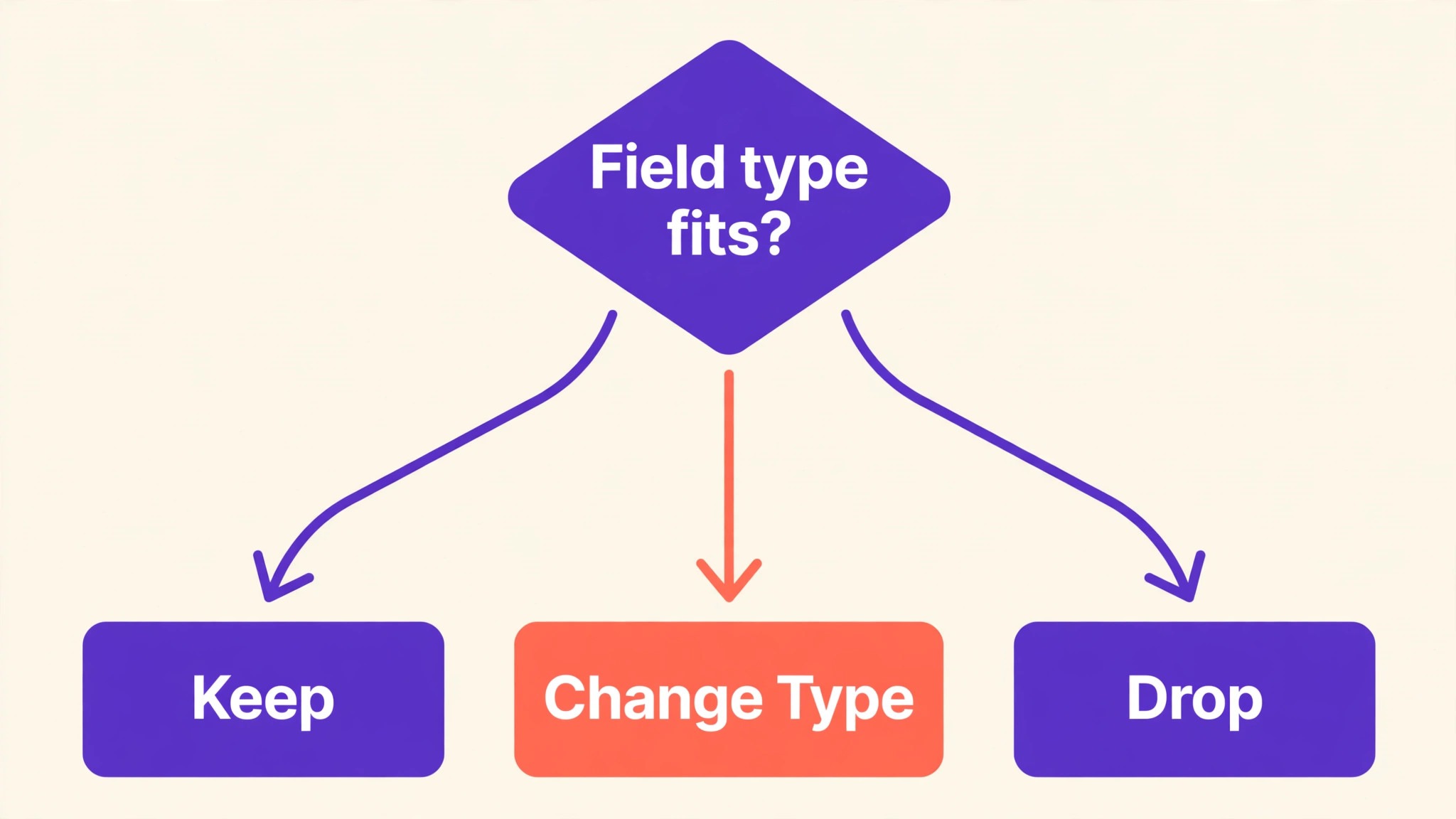 Flowchart for deciding the fate of each ClickUp custom field in Asana