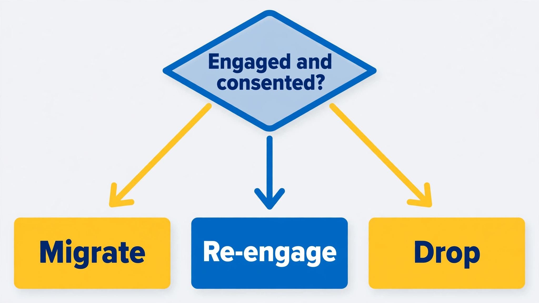 Flowchart for deciding if a Mailchimp contact migrates or is removed